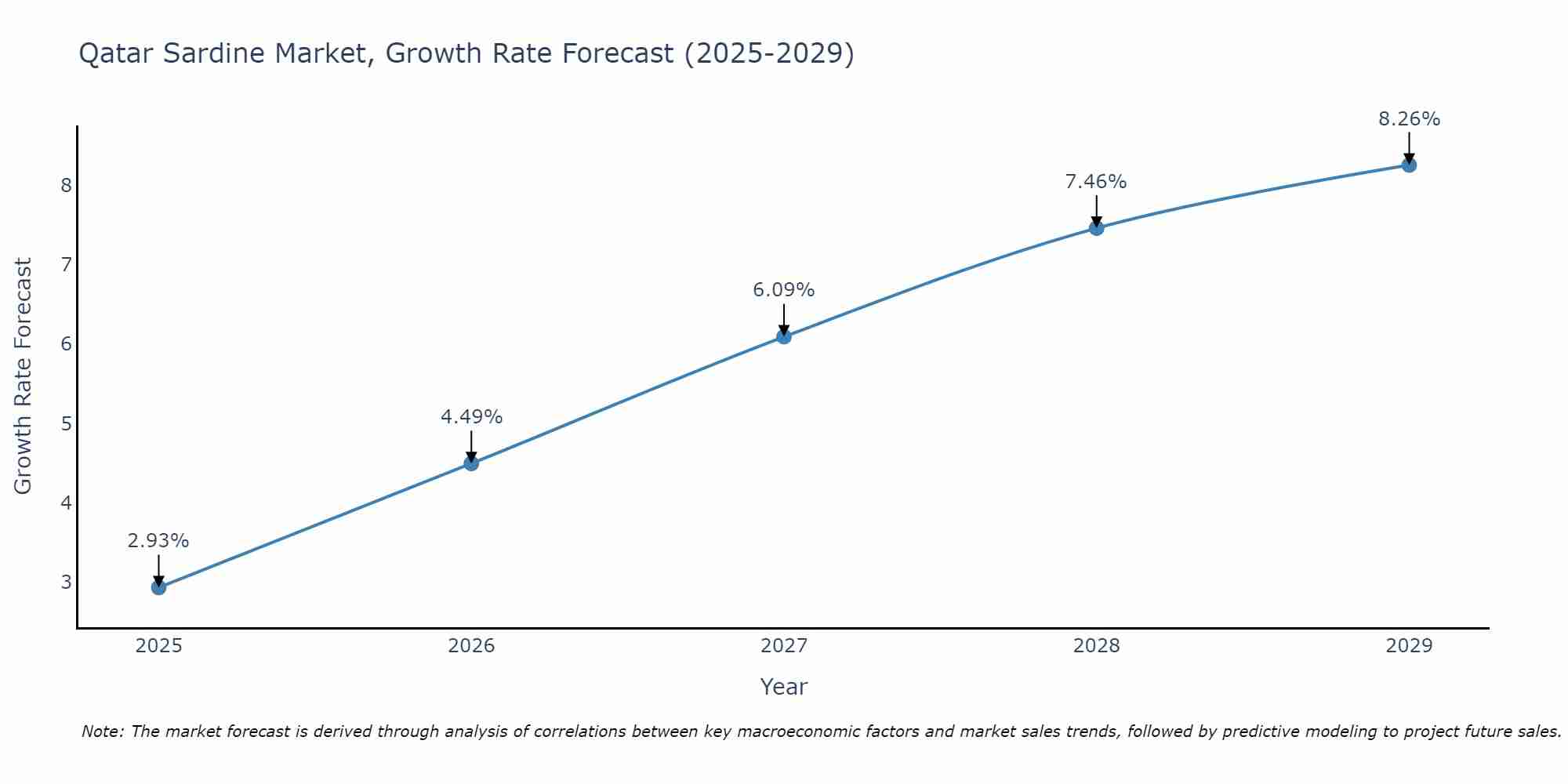 Qatar Sardine Market Growth Rate