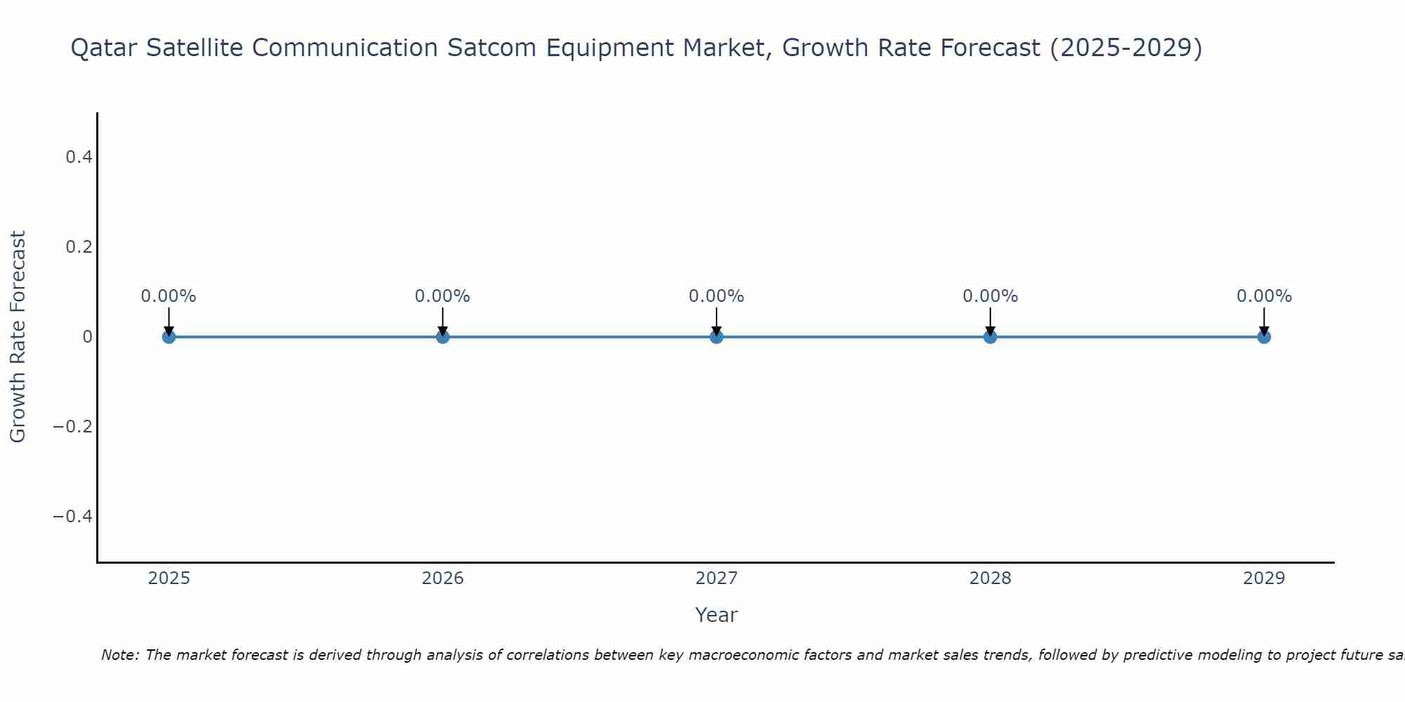 Qatar Satellite Communication Satcom Equipment Market Growth Rate