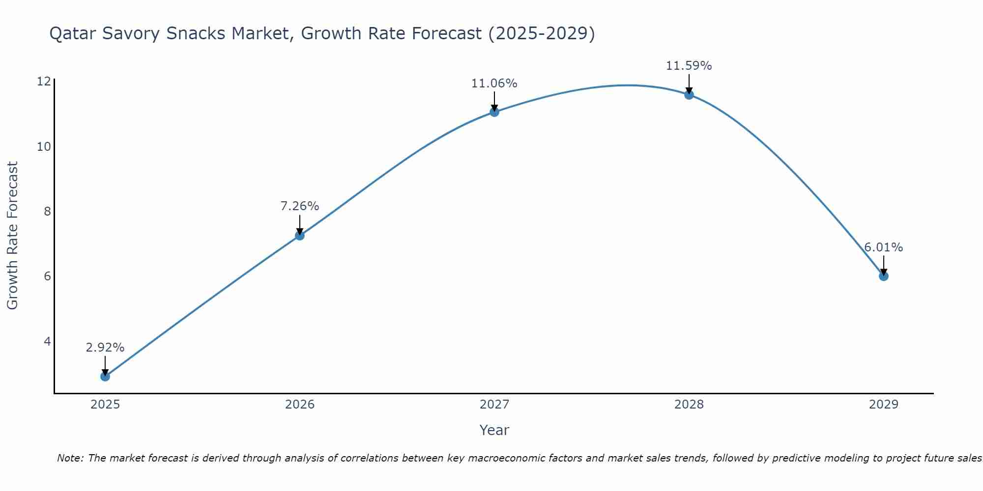 Qatar Savory Snacks Market Growth Rate