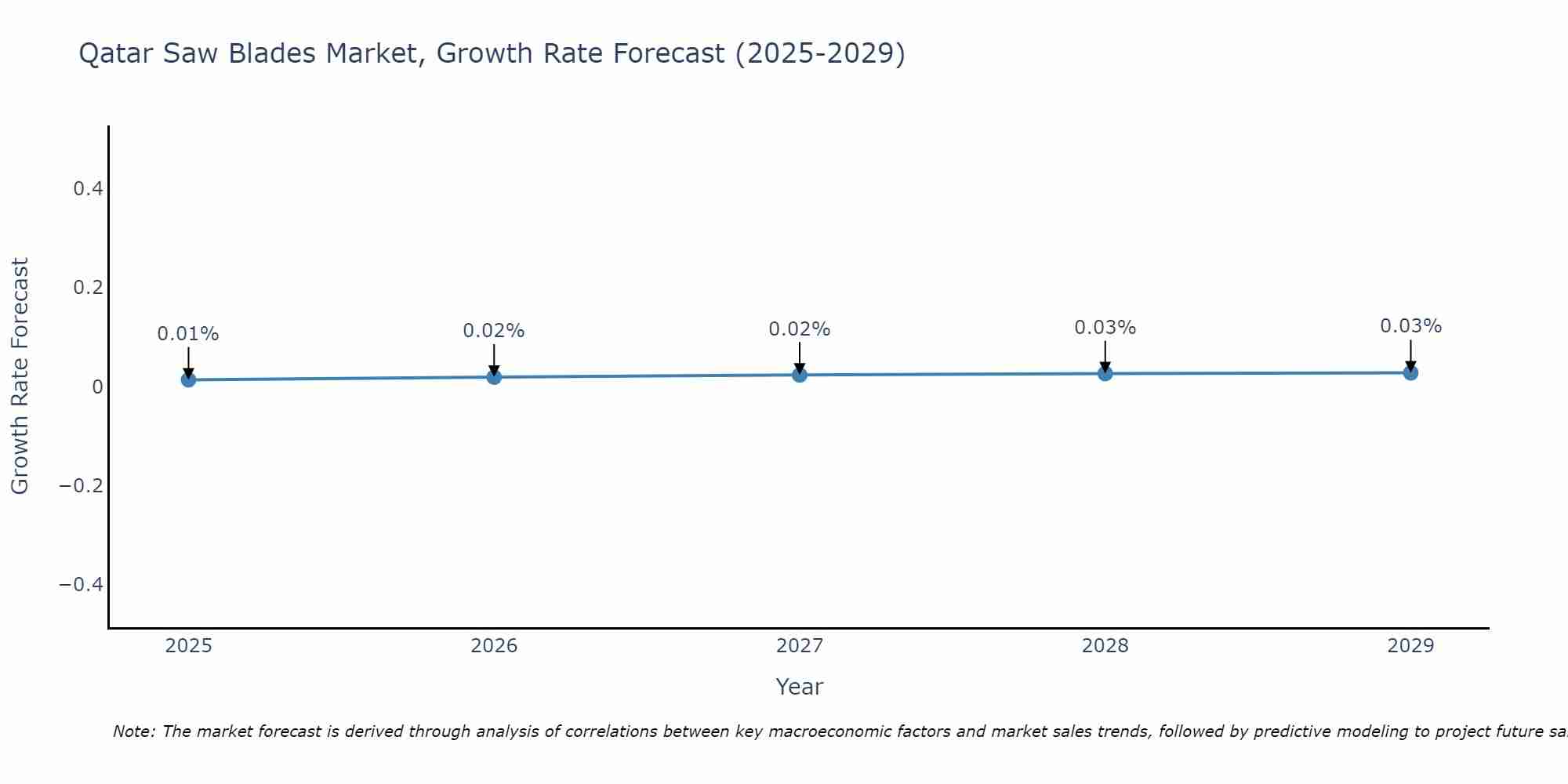 Qatar Saw Blades Market Growth Rate