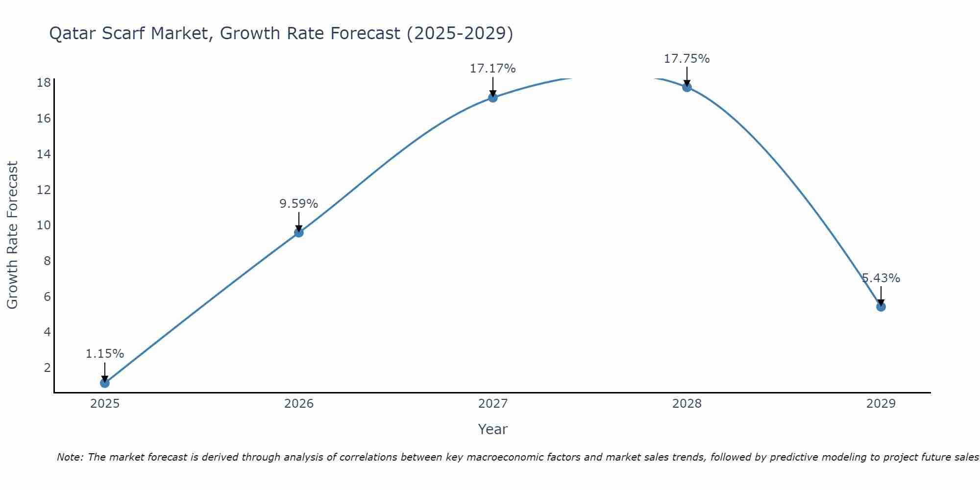 Qatar Scarf Market Growth Rate