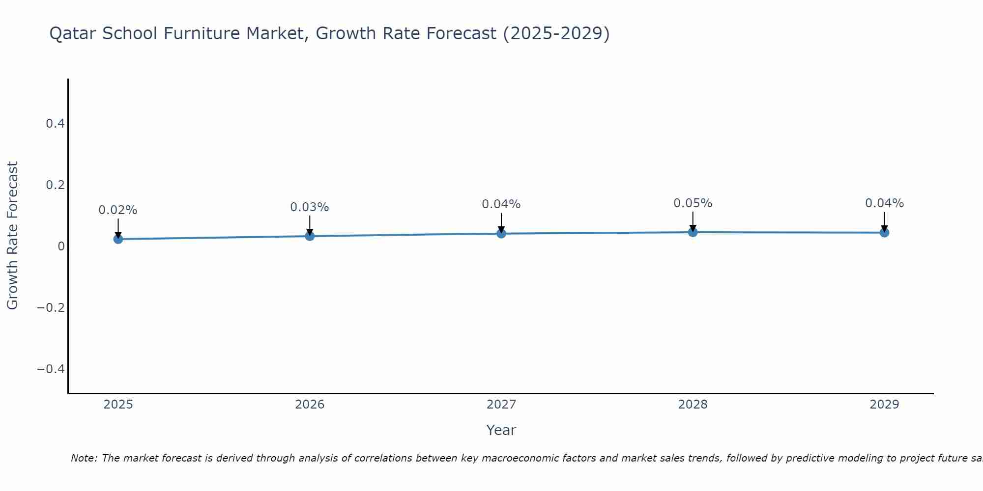 Qatar School Furniture Market Growth Rate