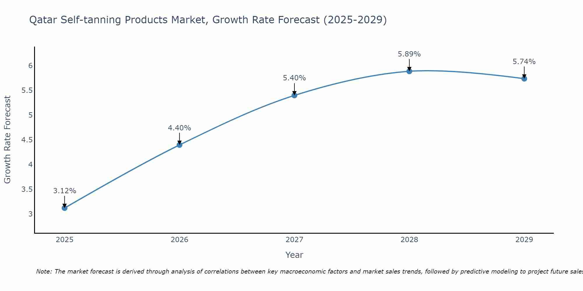 Qatar Self-tanning Products Market Growth Rate