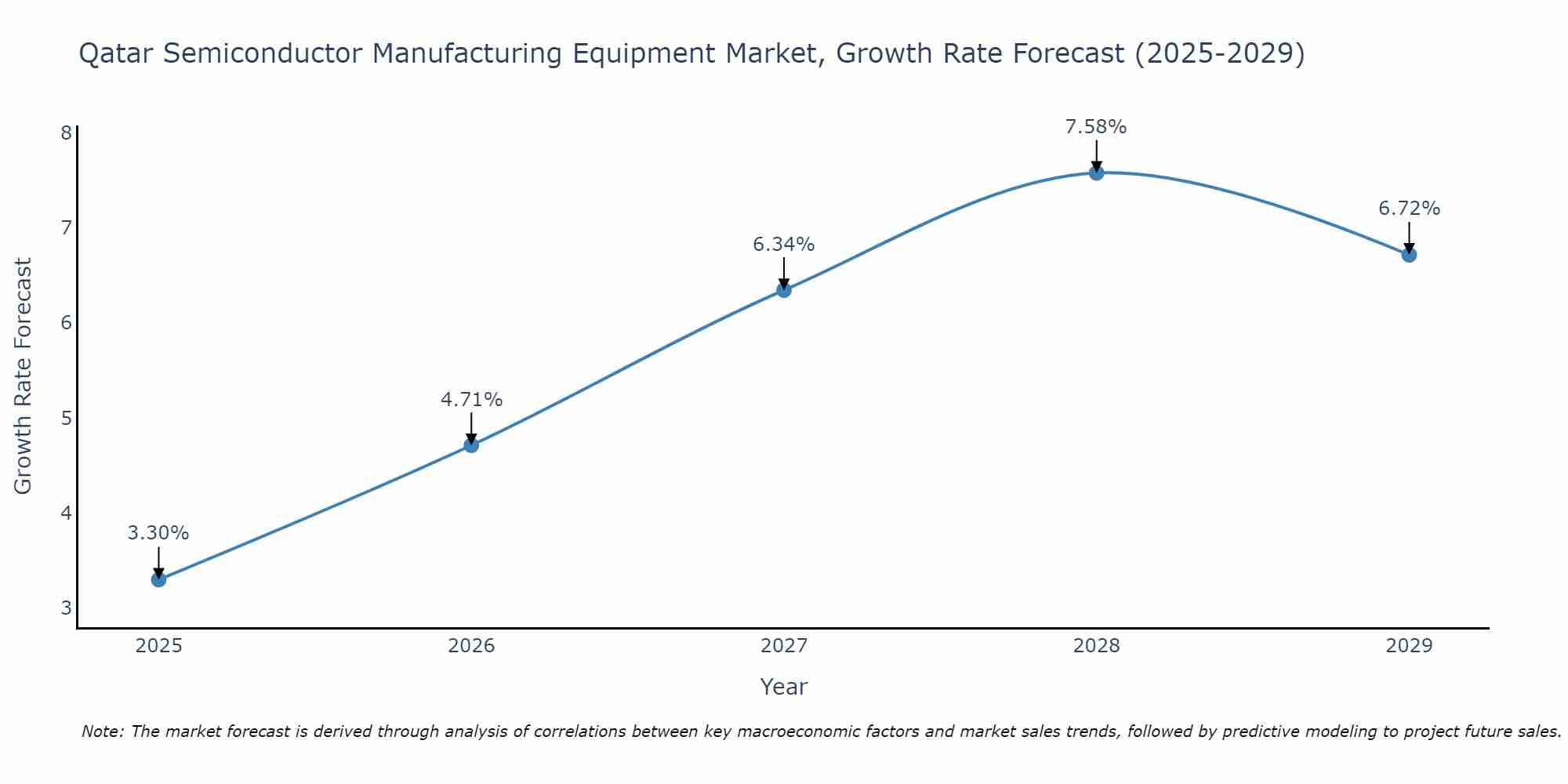 Qatar Semiconductor Manufacturing Equipment Market Growth Rate