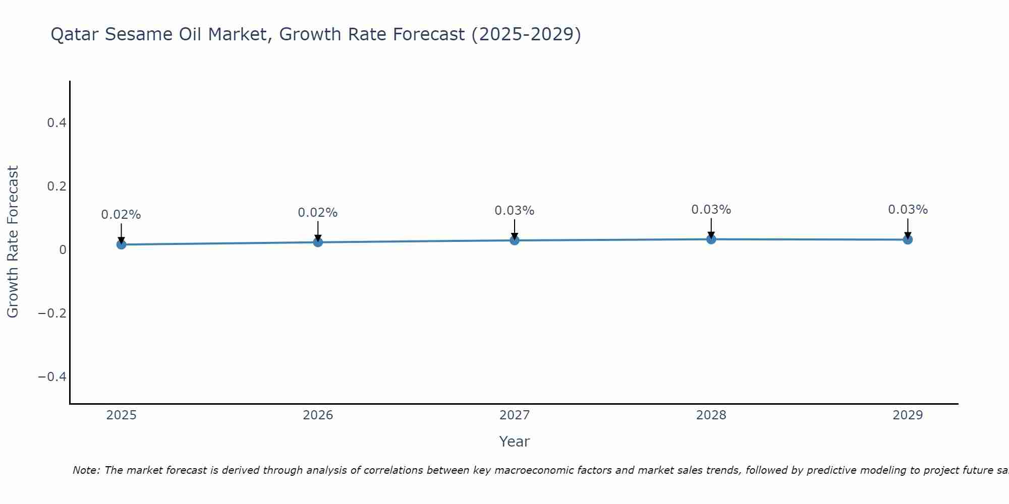 Qatar Sesame Oil Market Growth Rate