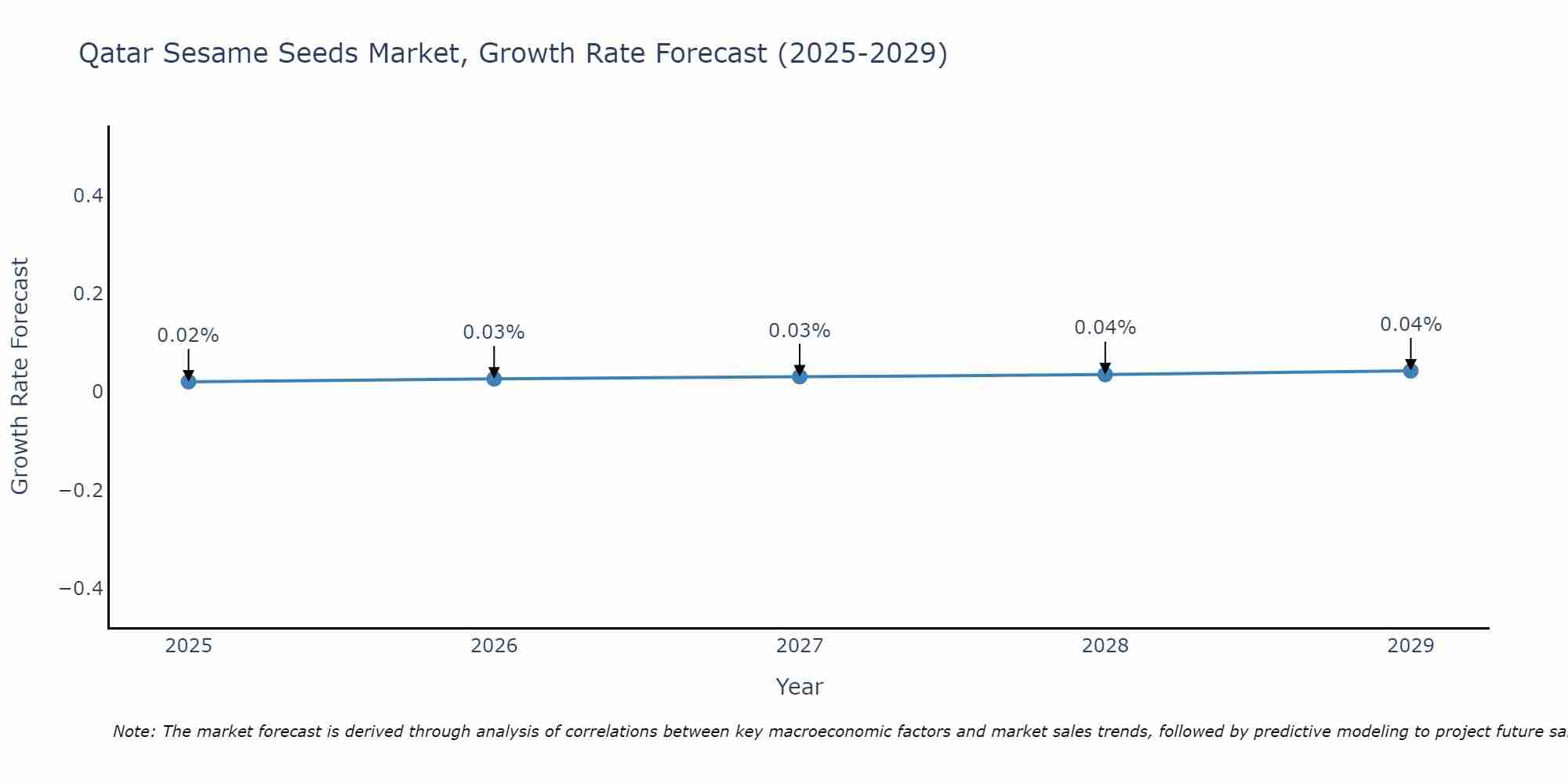 Qatar Sesame Seeds Market Growth Rate