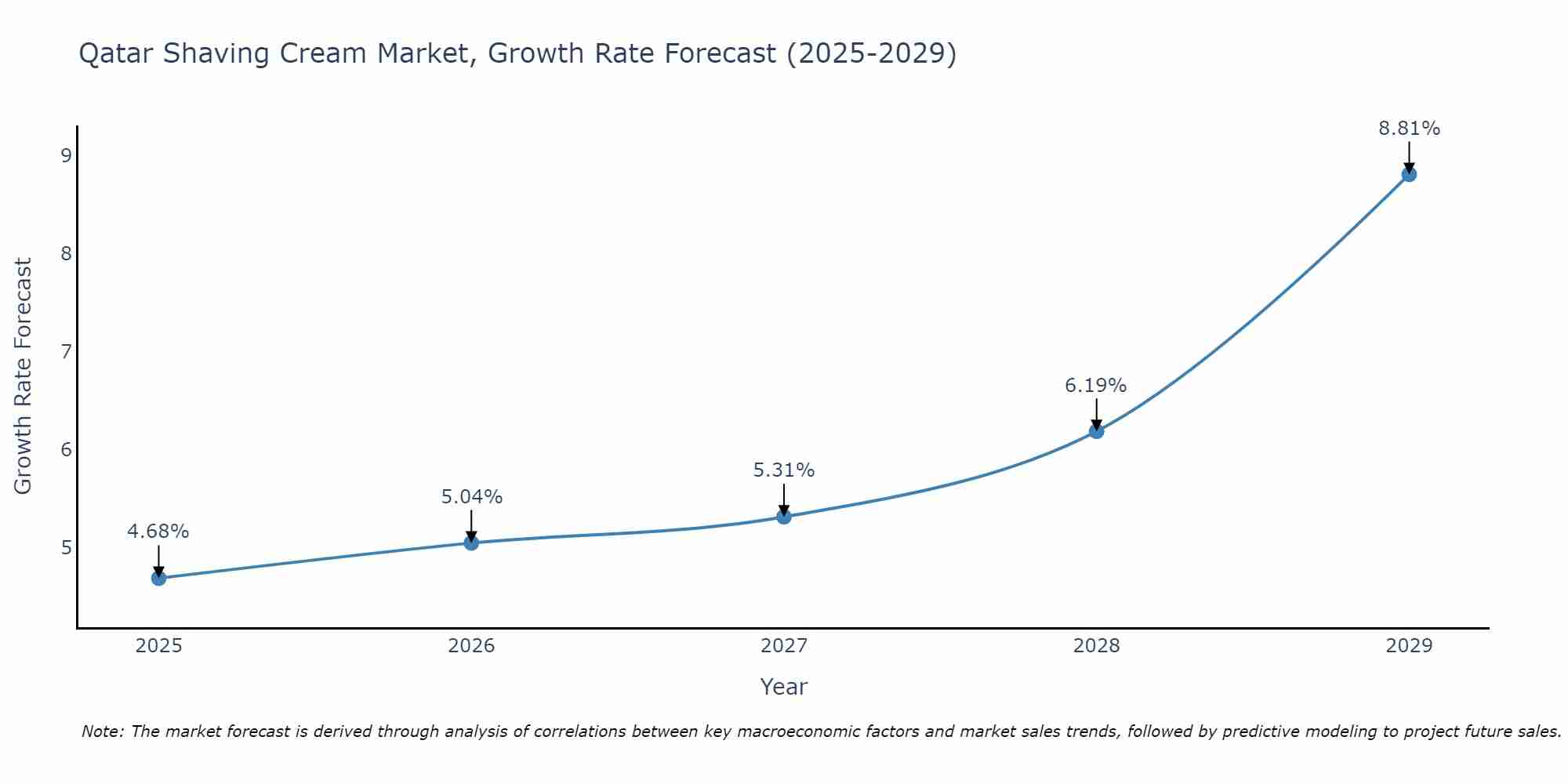 Qatar Shaving Cream Market Growth Rate