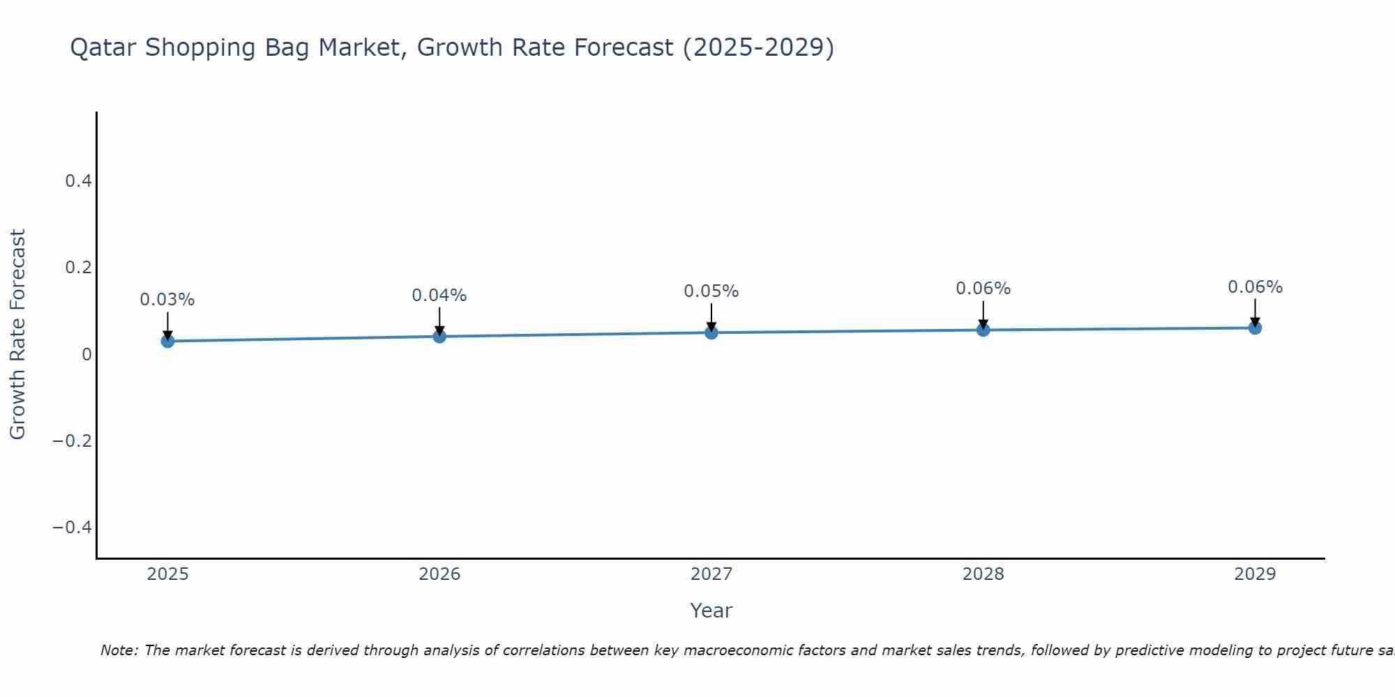 Qatar Shopping Bag Market Growth Rate