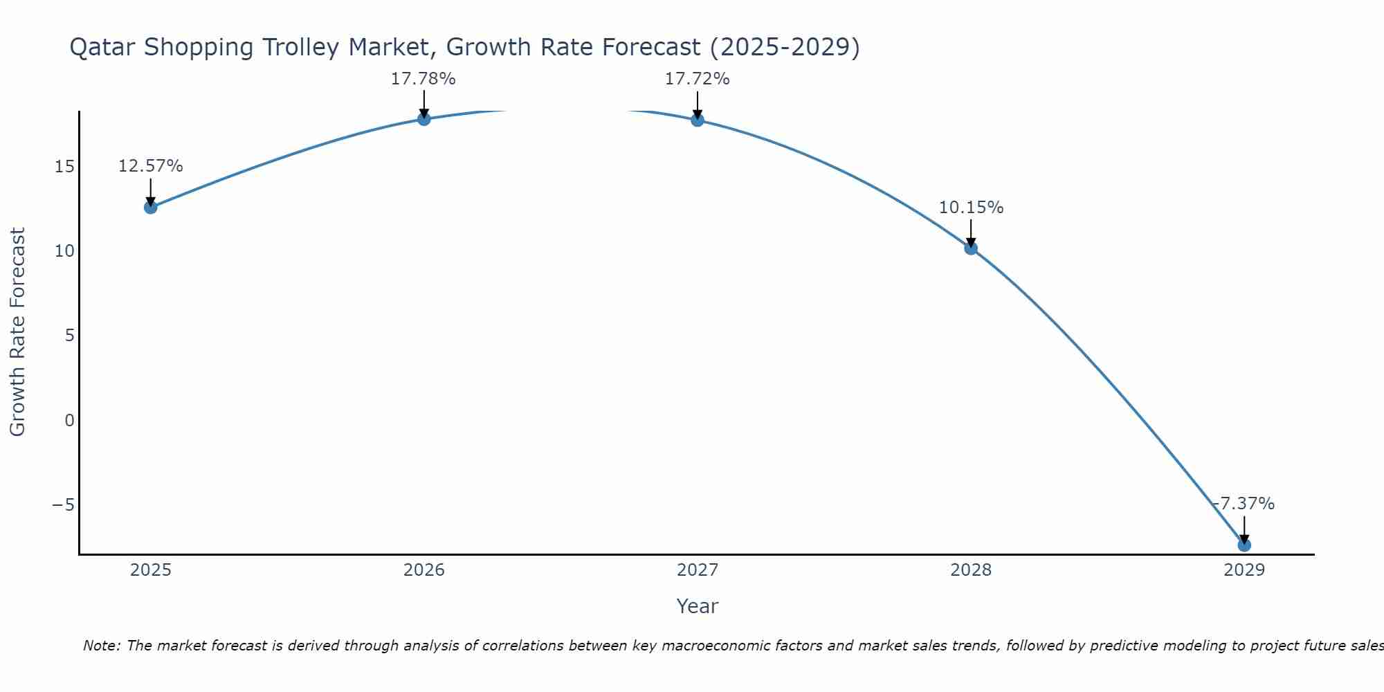 Qatar Shopping Trolley Market Growth Rate