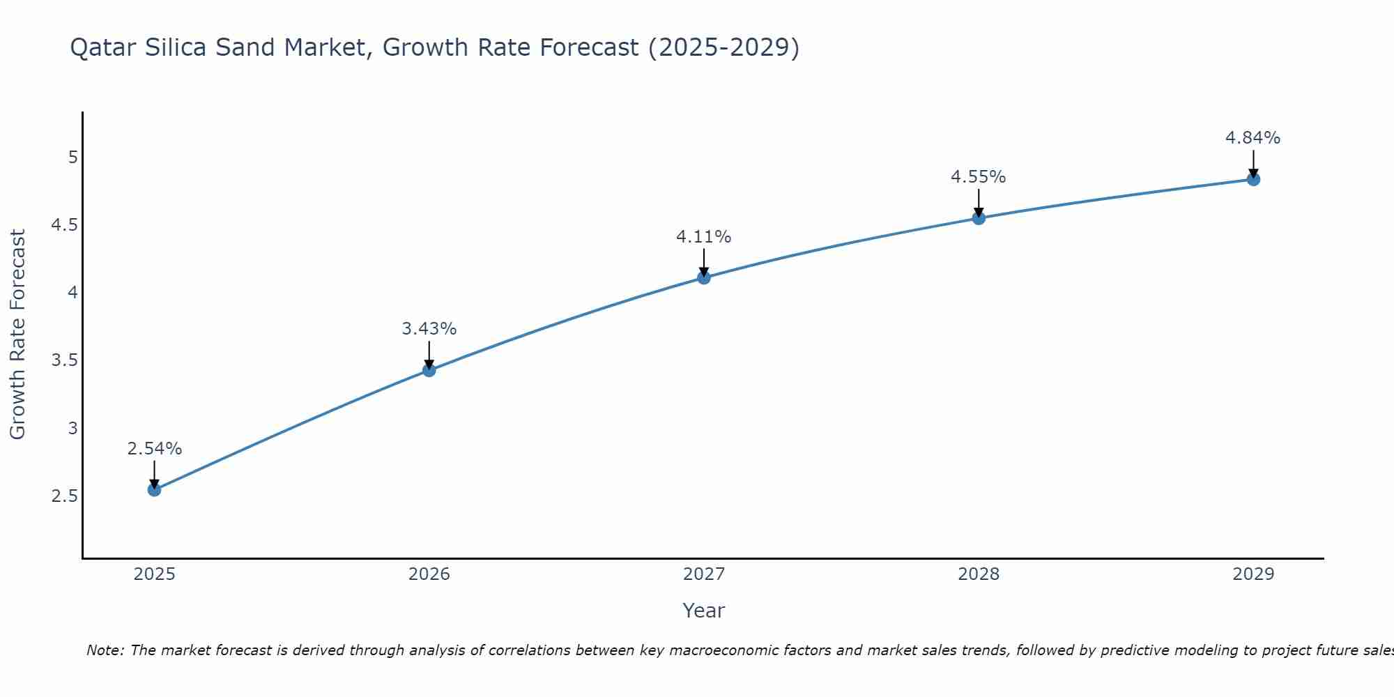 Qatar Silica Sand Market Growth Rate