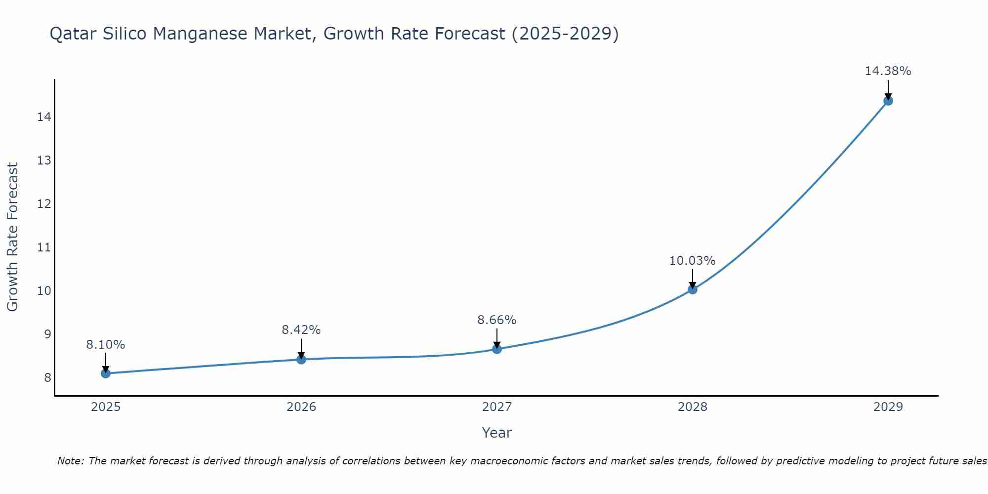 Qatar Silico Manganese Market Size Growth Rate