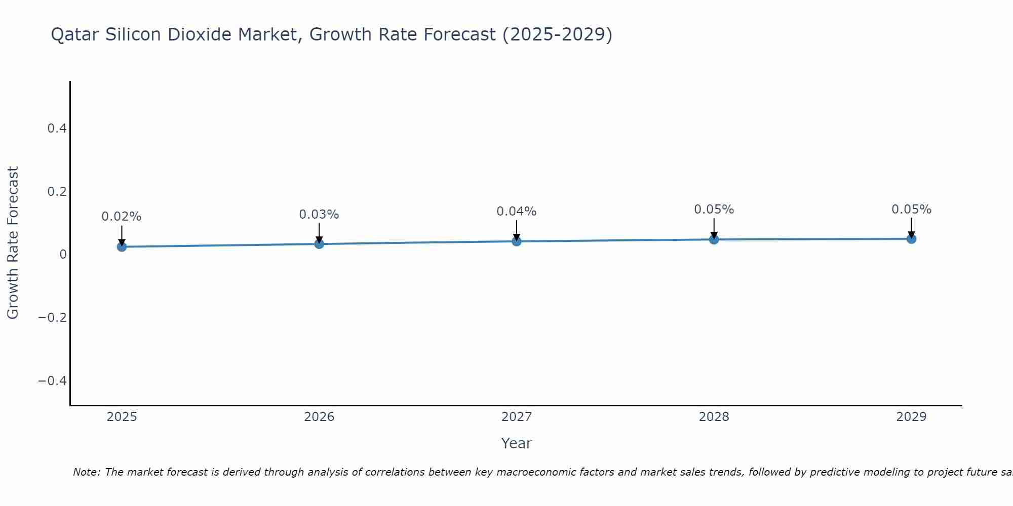 Qatar Silicon Dioxide Market Size Growth Rate