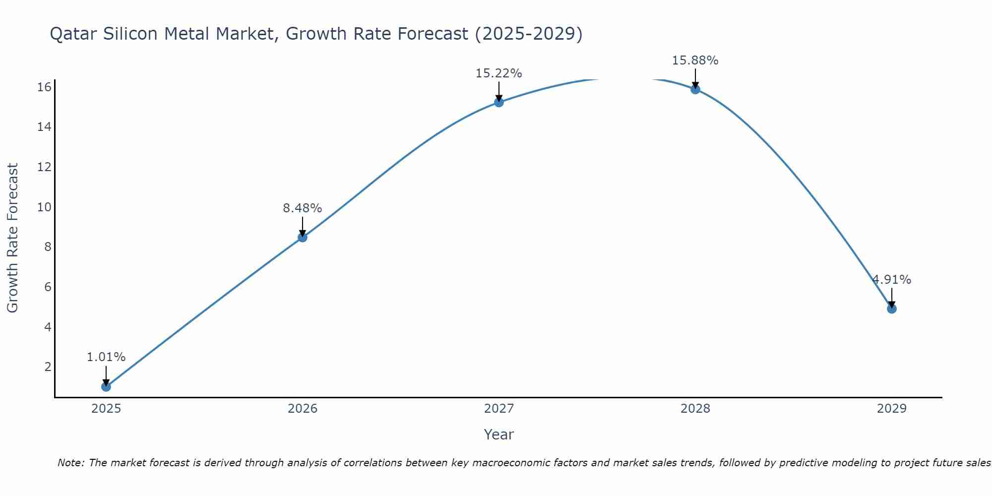 Qatar Silicon Metal Market Growth Rate