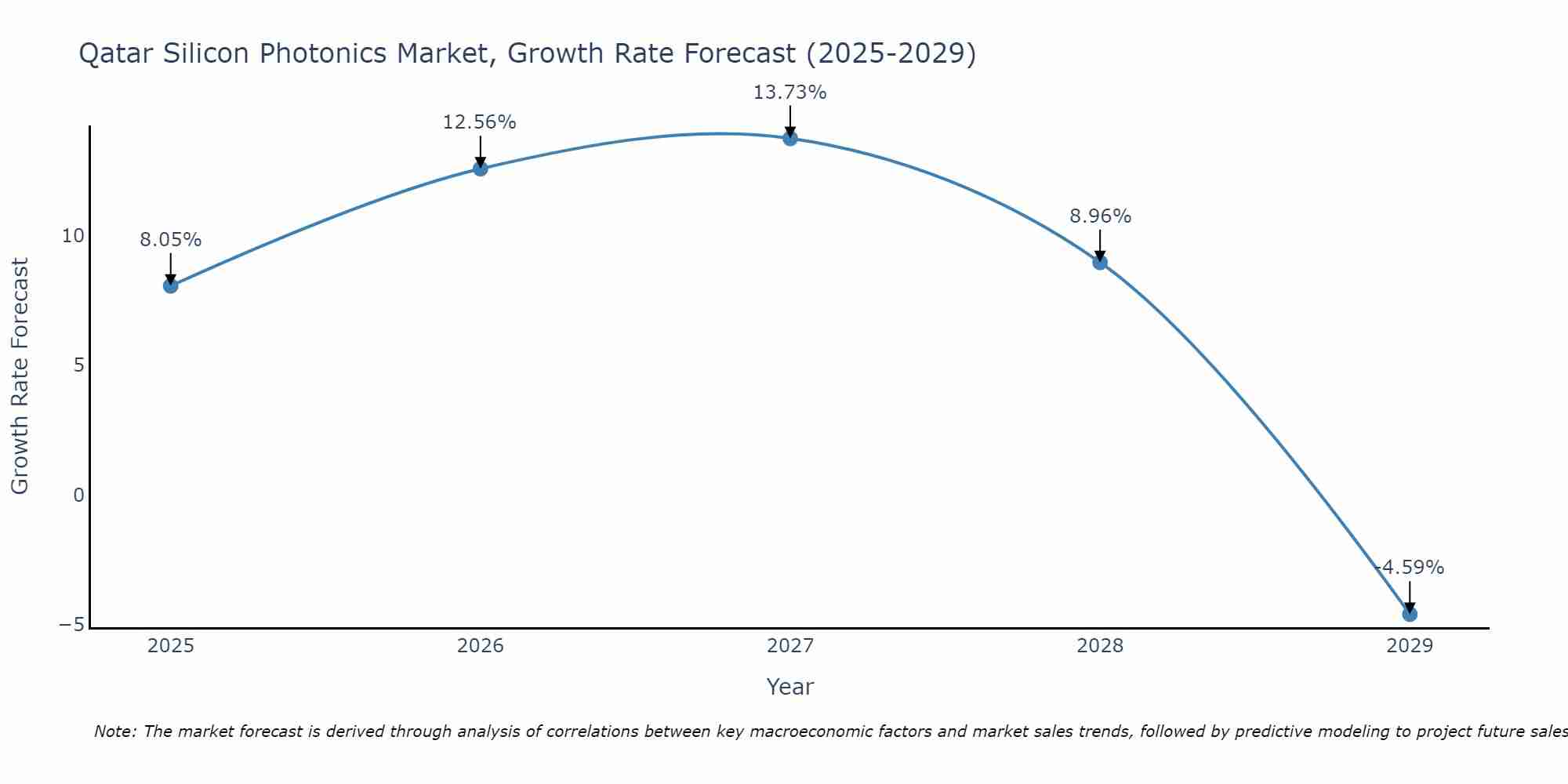 Qatar Silicon Photonics Market Growth Rate