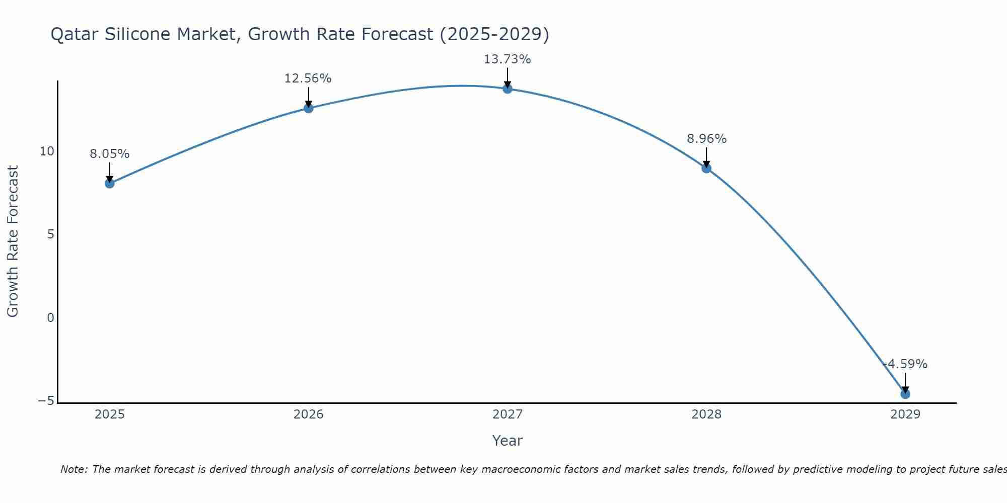 Qatar Silicone Market Growth Rate
