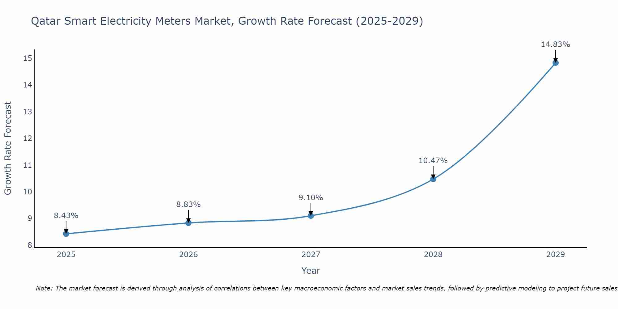 Qatar Smart Electricity Meters Market Size Growth Rate
