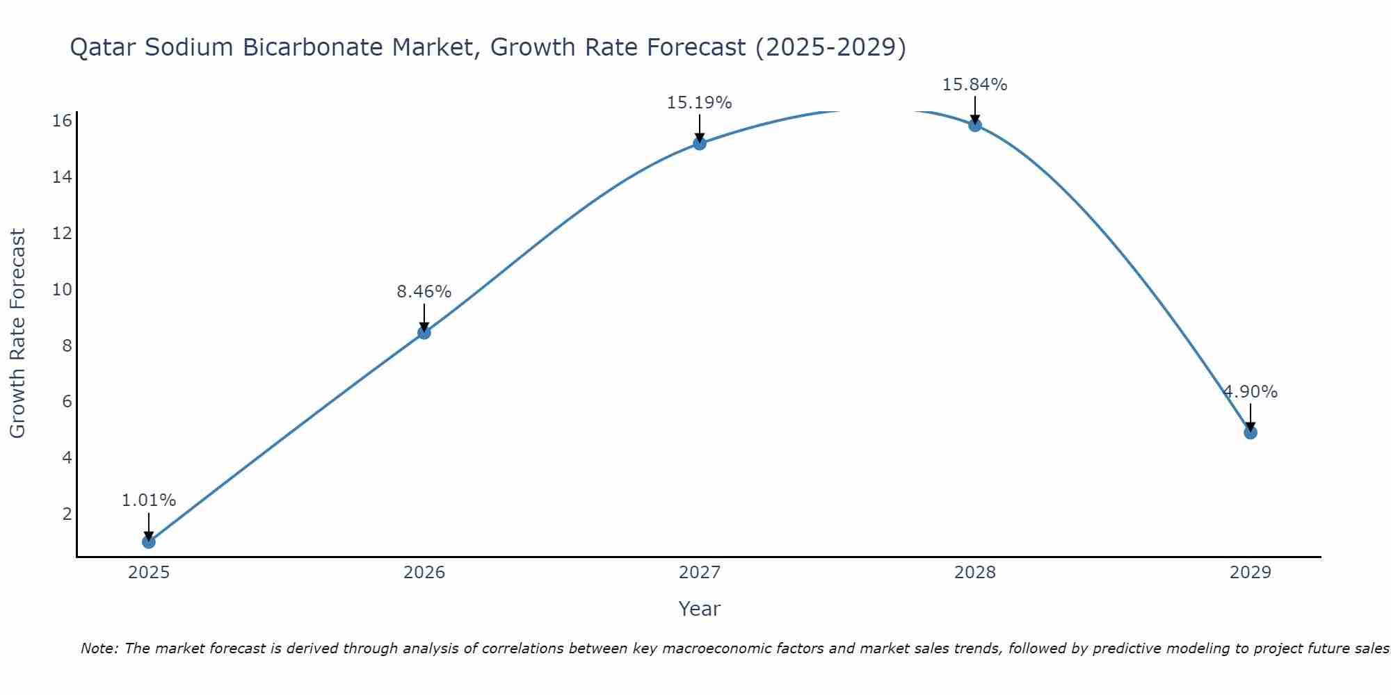 Qatar Sodium Bicarbonate Market Growth Rate