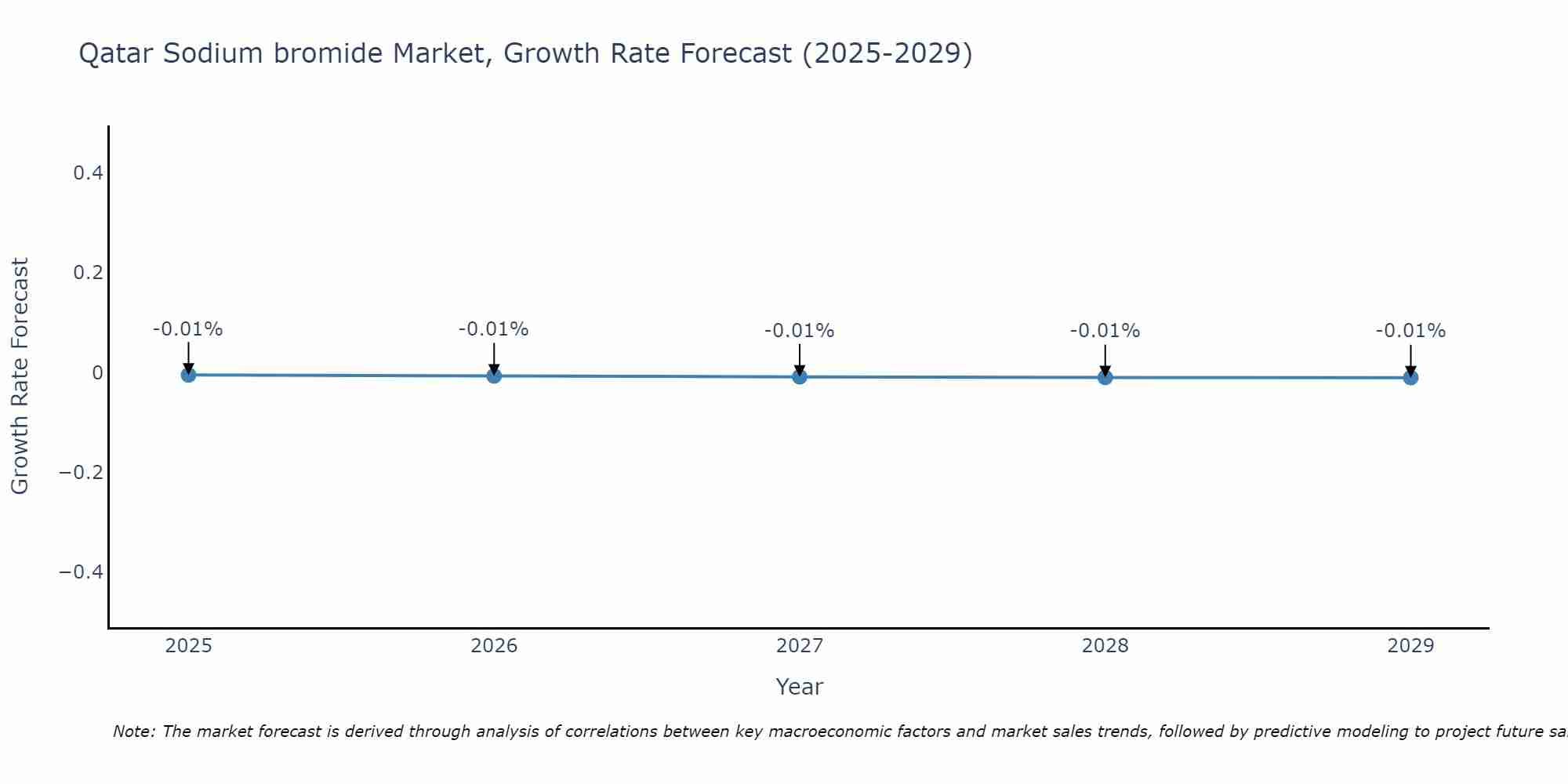 Qatar Sodium bromide Market Growth Rate