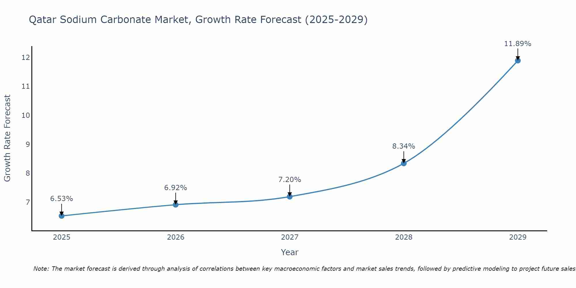 Qatar Sodium Carbonate Market Growth Rate