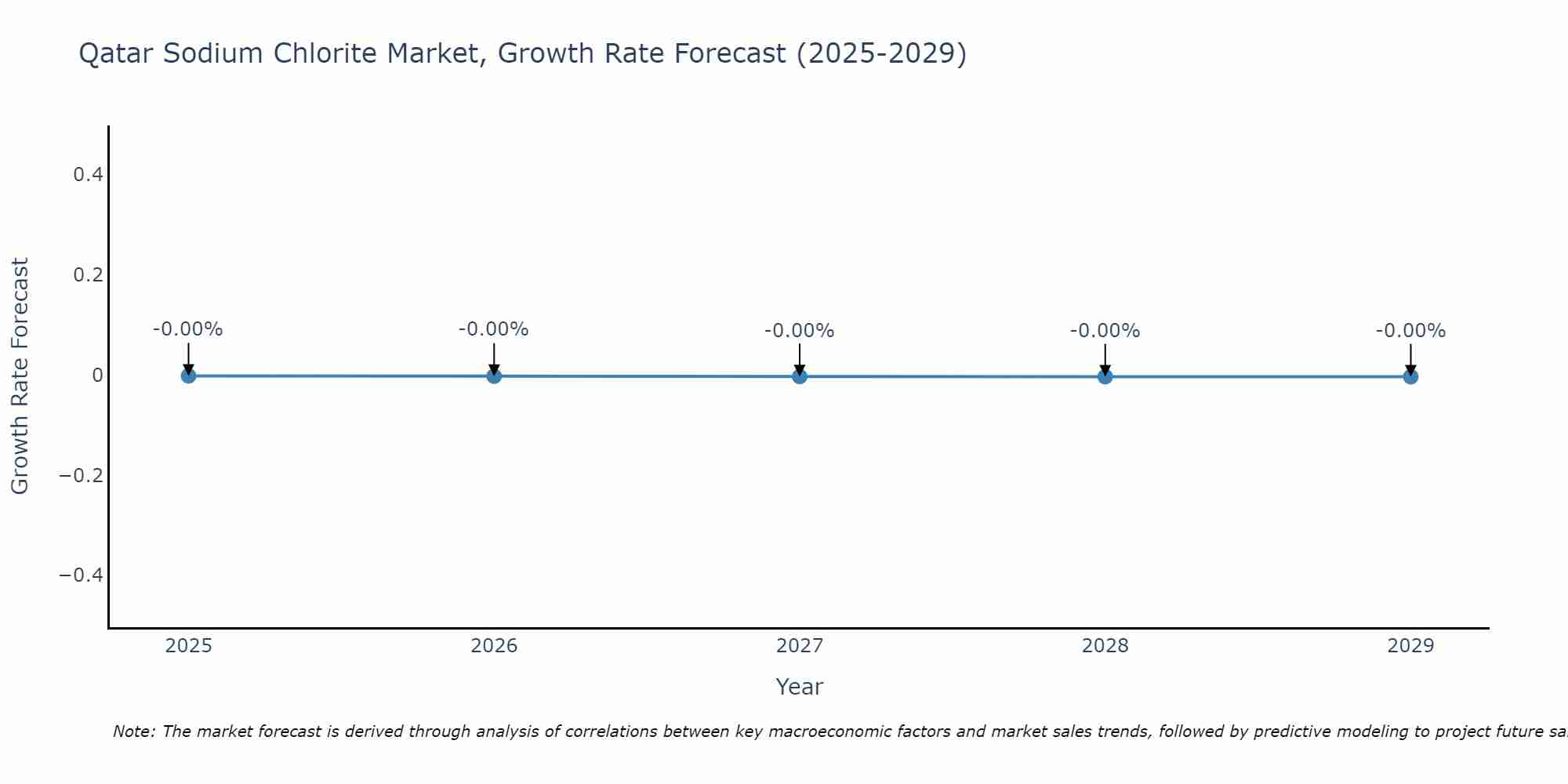 Qatar Sodium Chlorite Market Growth Rate