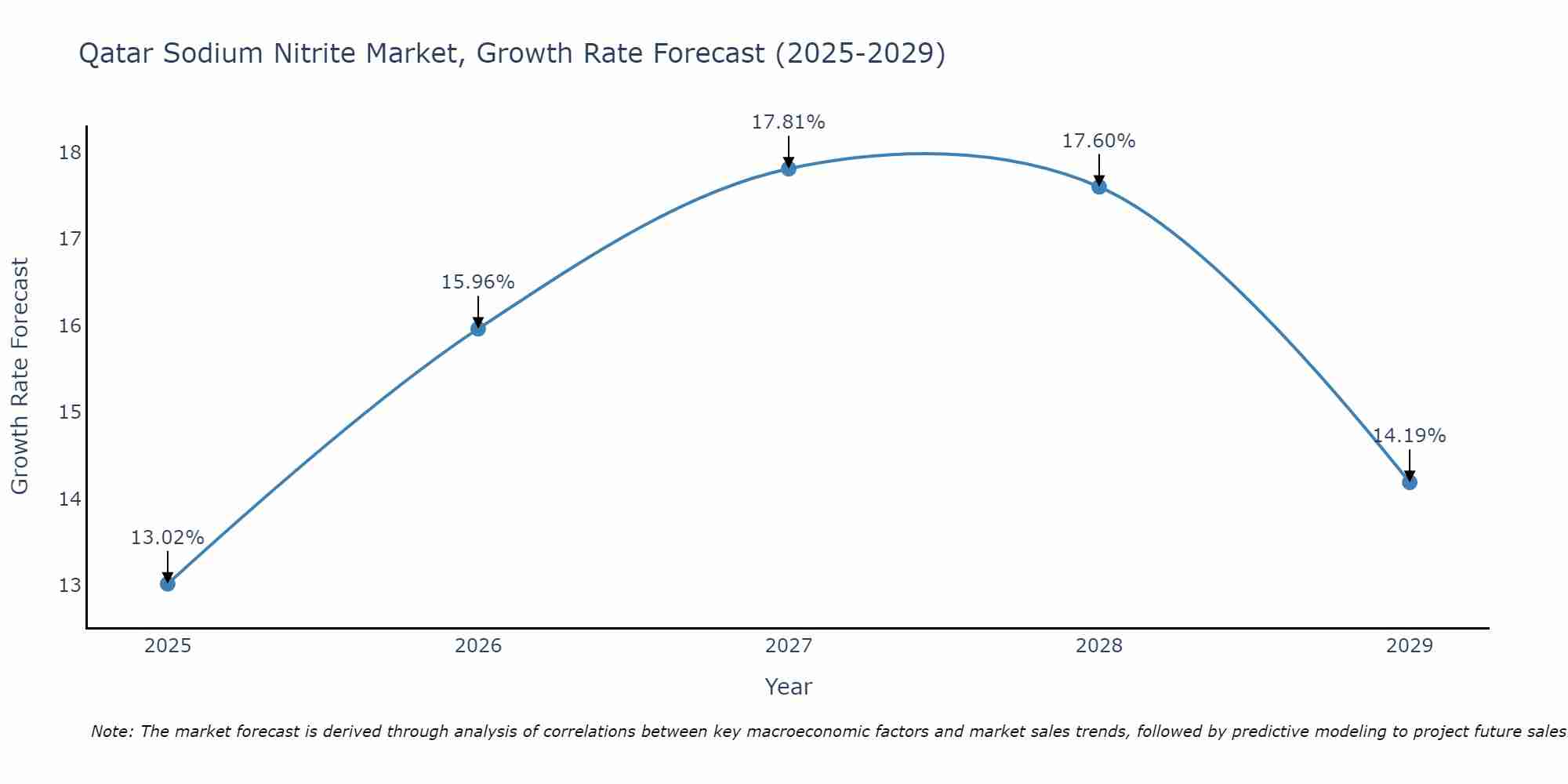 Qatar Sodium Nitrite Market Growth Rate