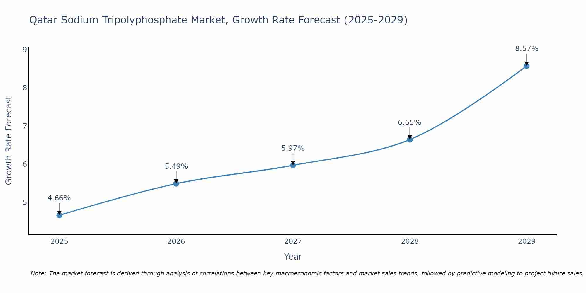 Qatar Sodium Tripolyphosphate Market Growth Rate