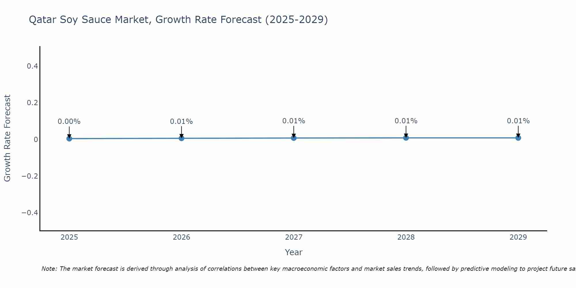Qatar Soy Sauce Market Growth Rate