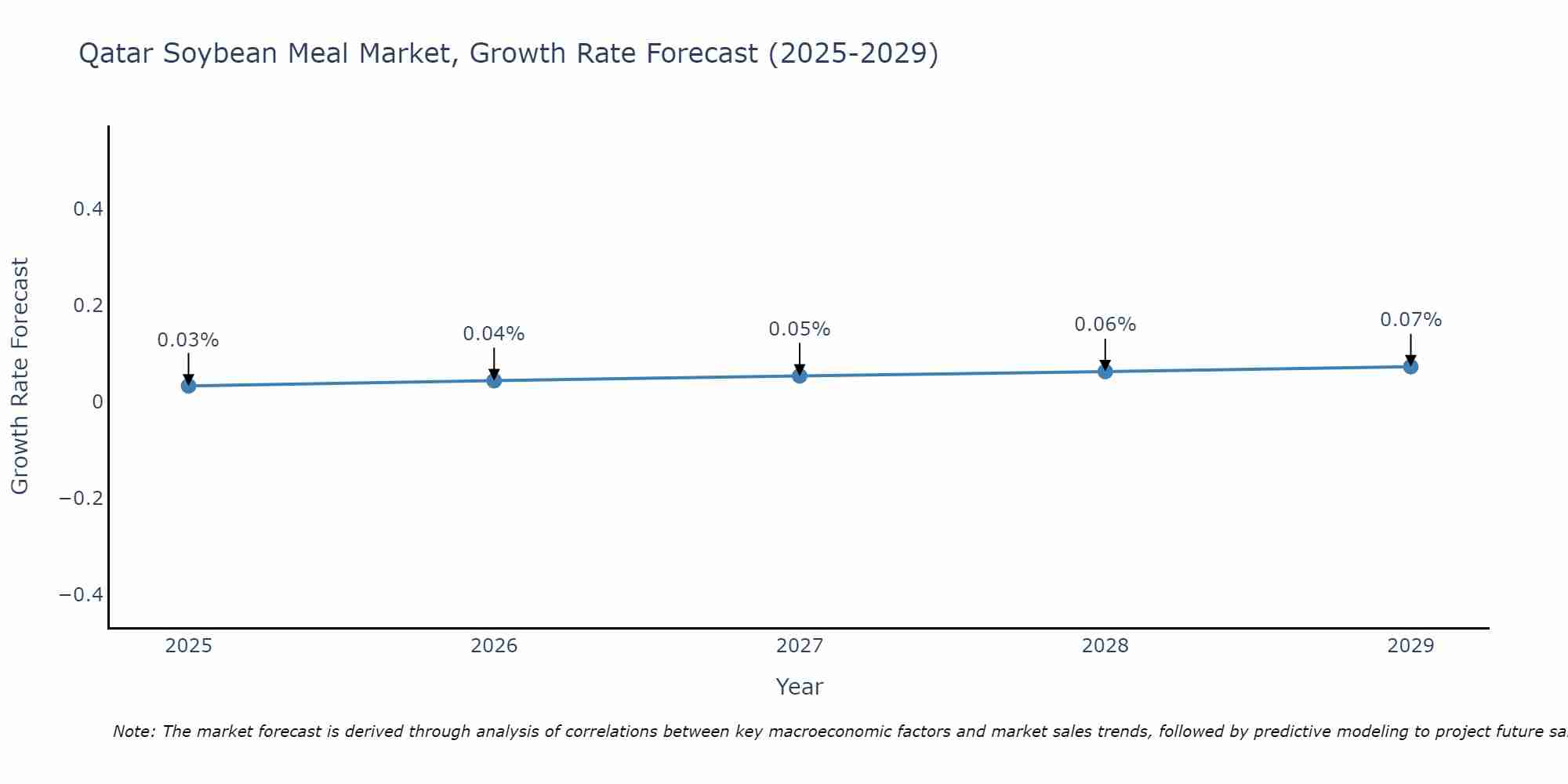 Qatar Soybean Meal Market Size Growth Rate