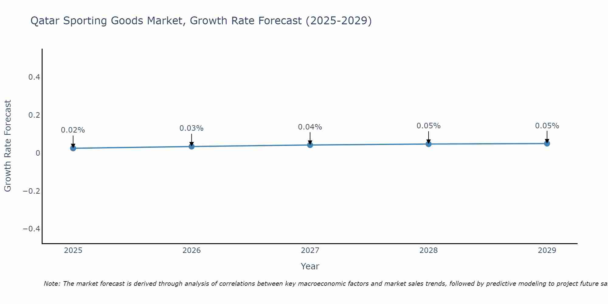 Qatar Sporting Goods Market Size Growth Rate
