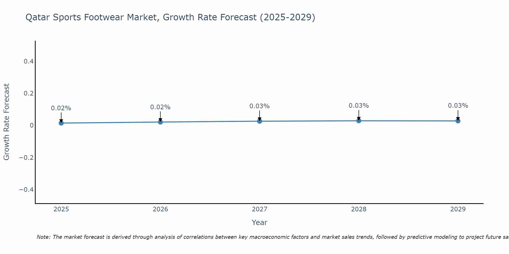 Qatar Sports Footwear Market Growth Rate