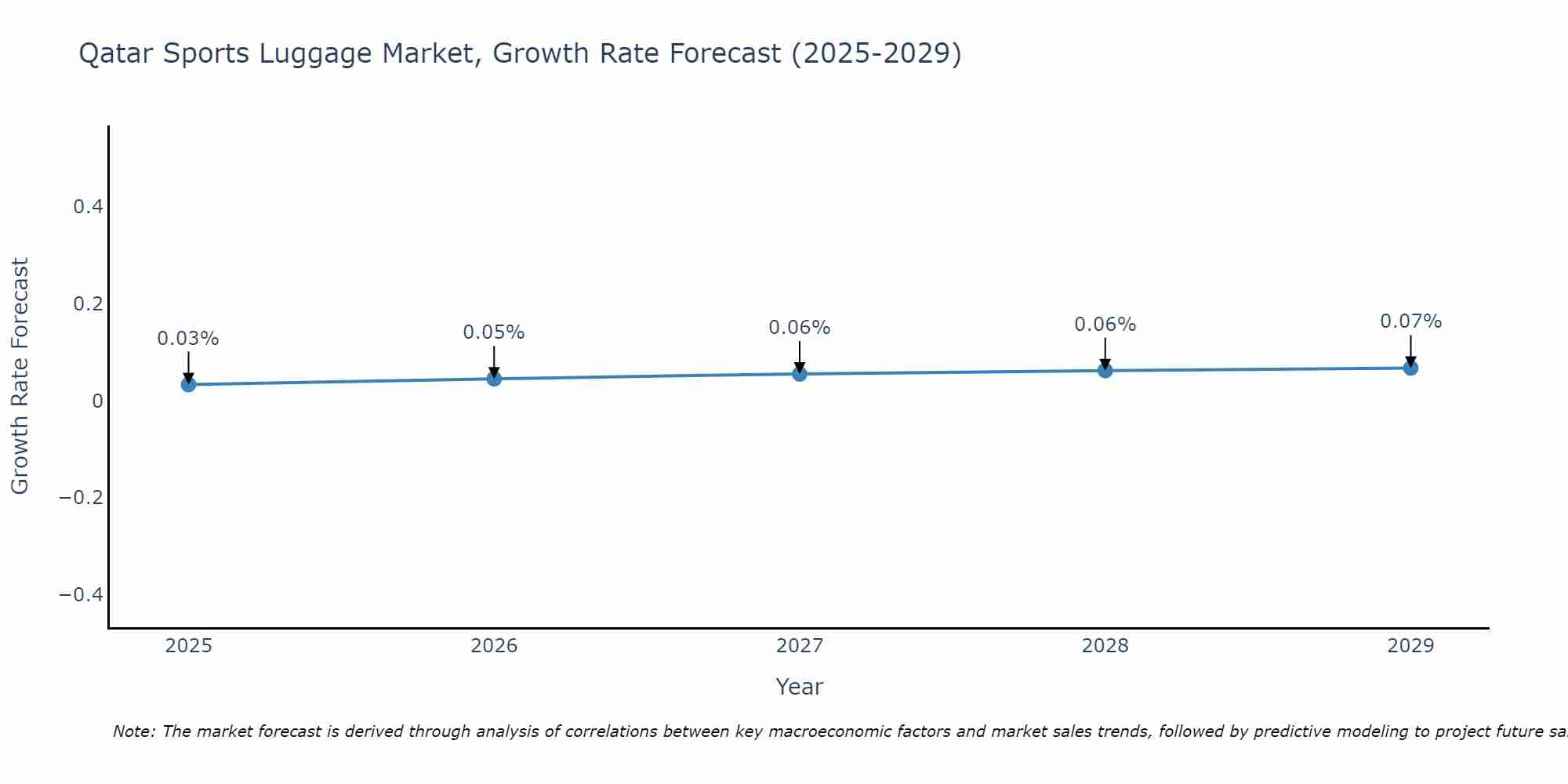 Qatar Sports Luggage Market Growth Rate