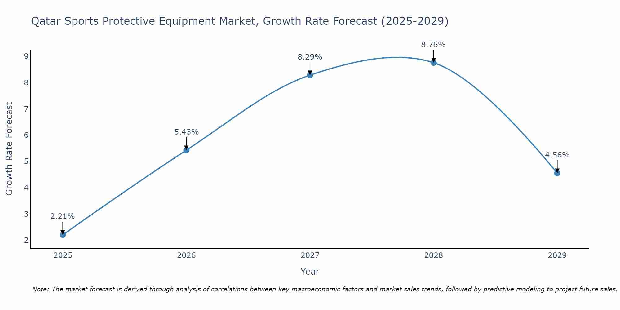Qatar Sports Protective Equipment Market Size Growth Rate