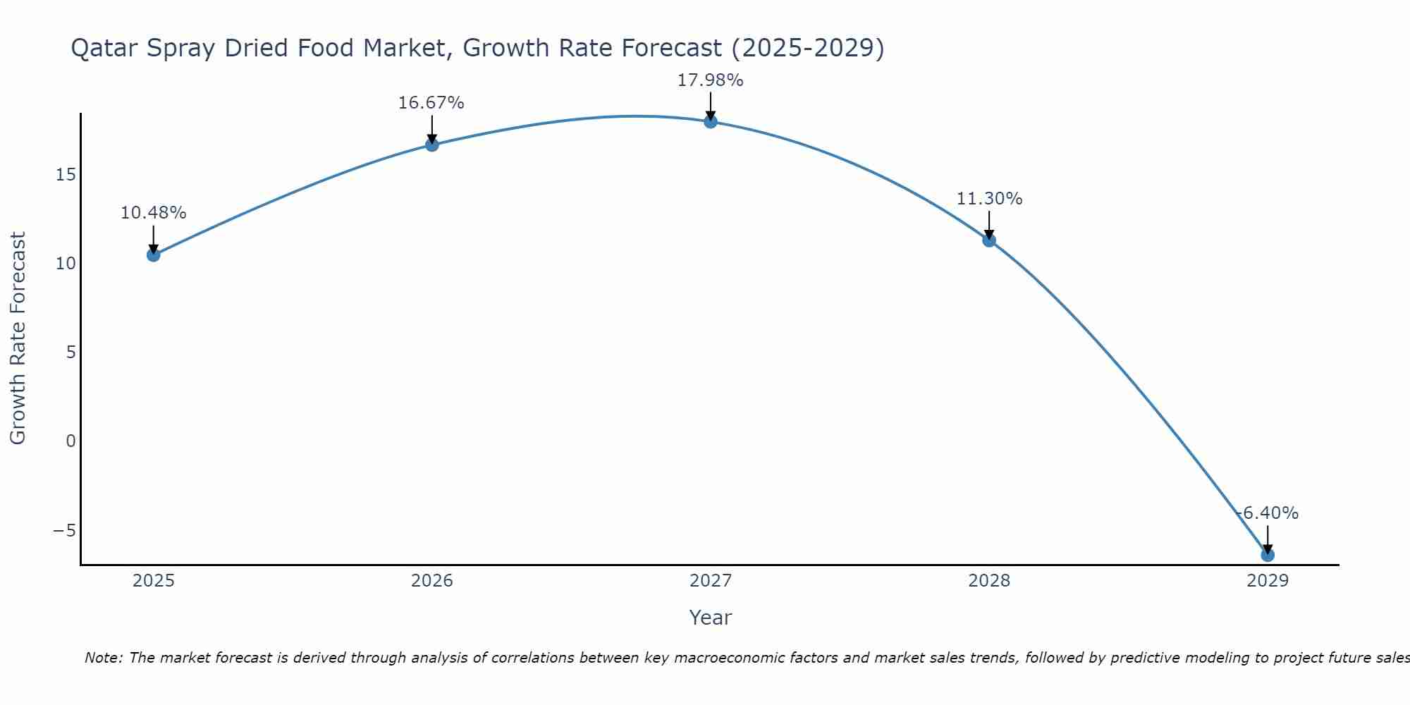 Qatar Spray Dried Food Market Growth Rate