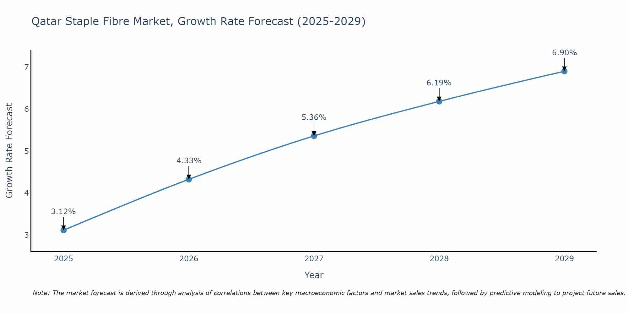 Qatar Staple Fibre Market Growth Rate