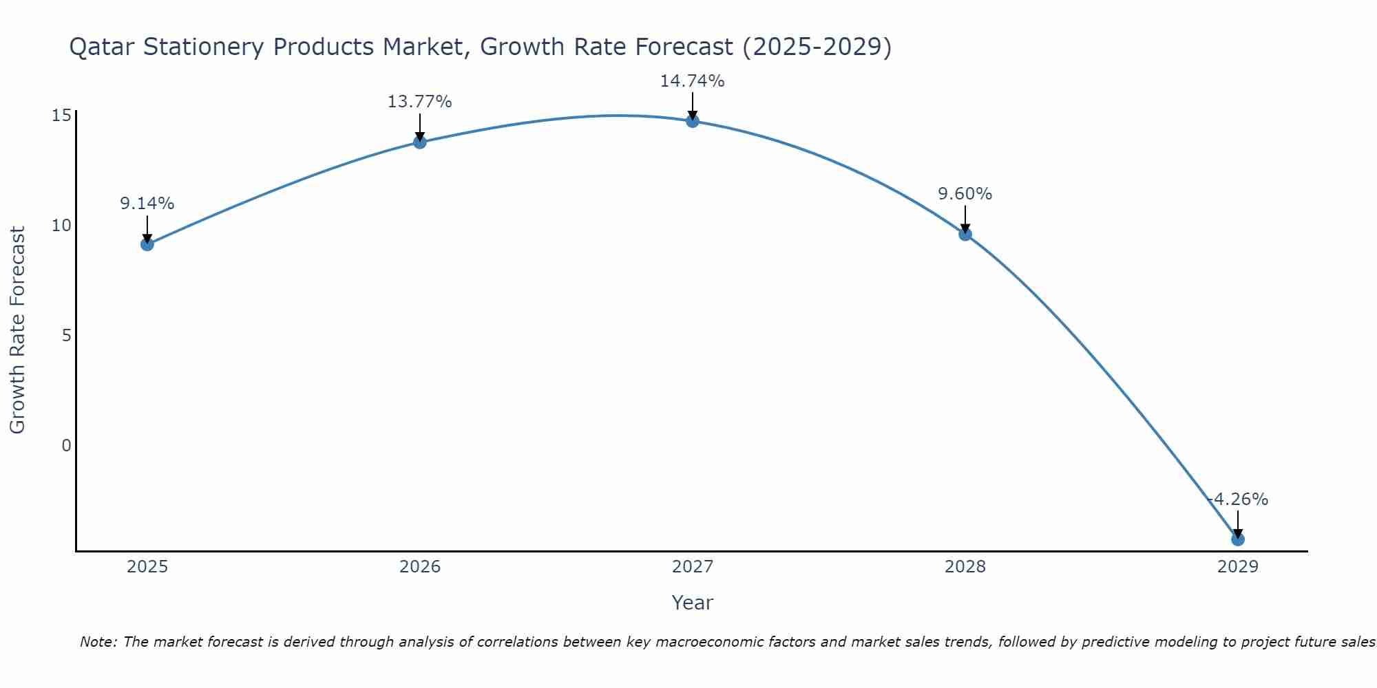 Qatar Stationery Products Market Growth Rate