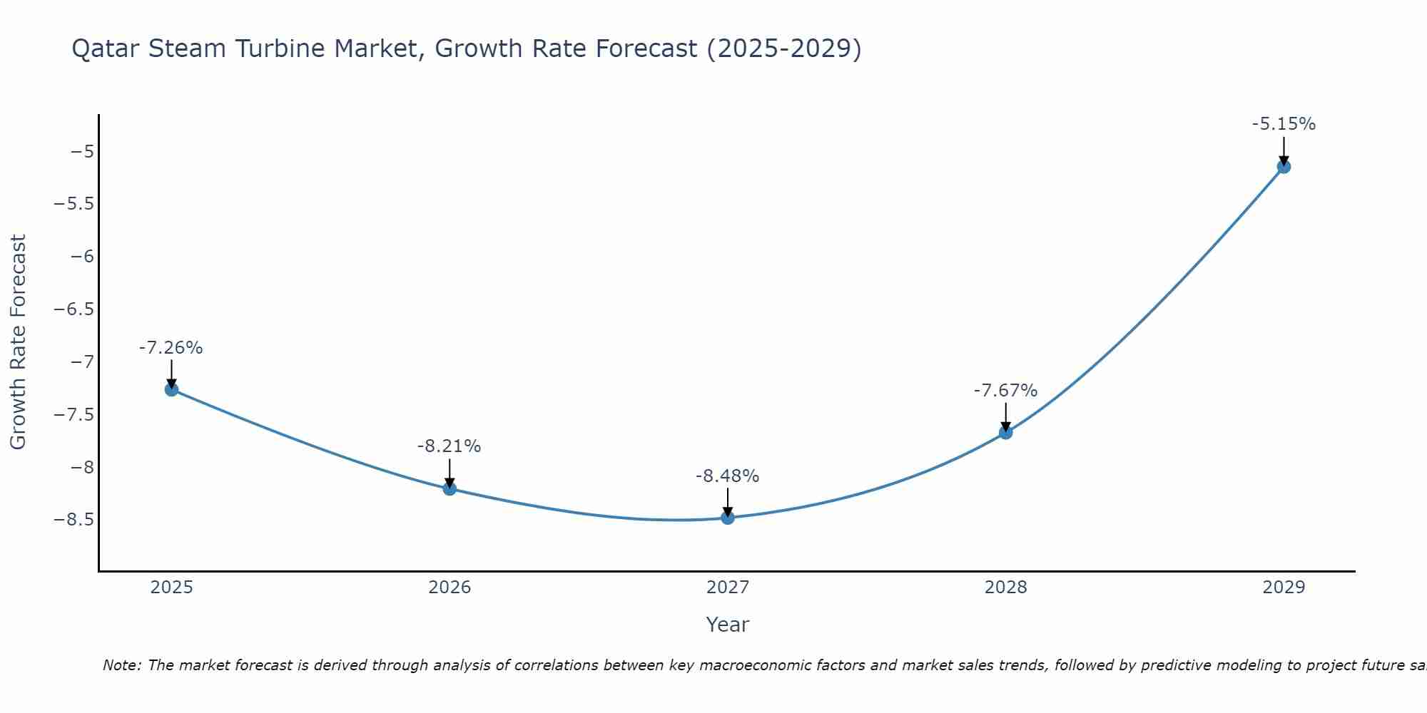 Qatar Steam Turbine Market Growth Rate