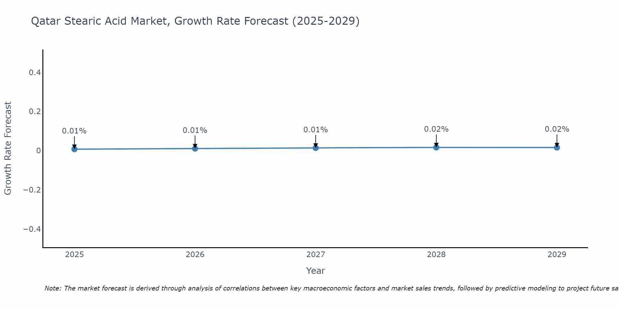 Qatar Stearic Acid Market Growth Rate