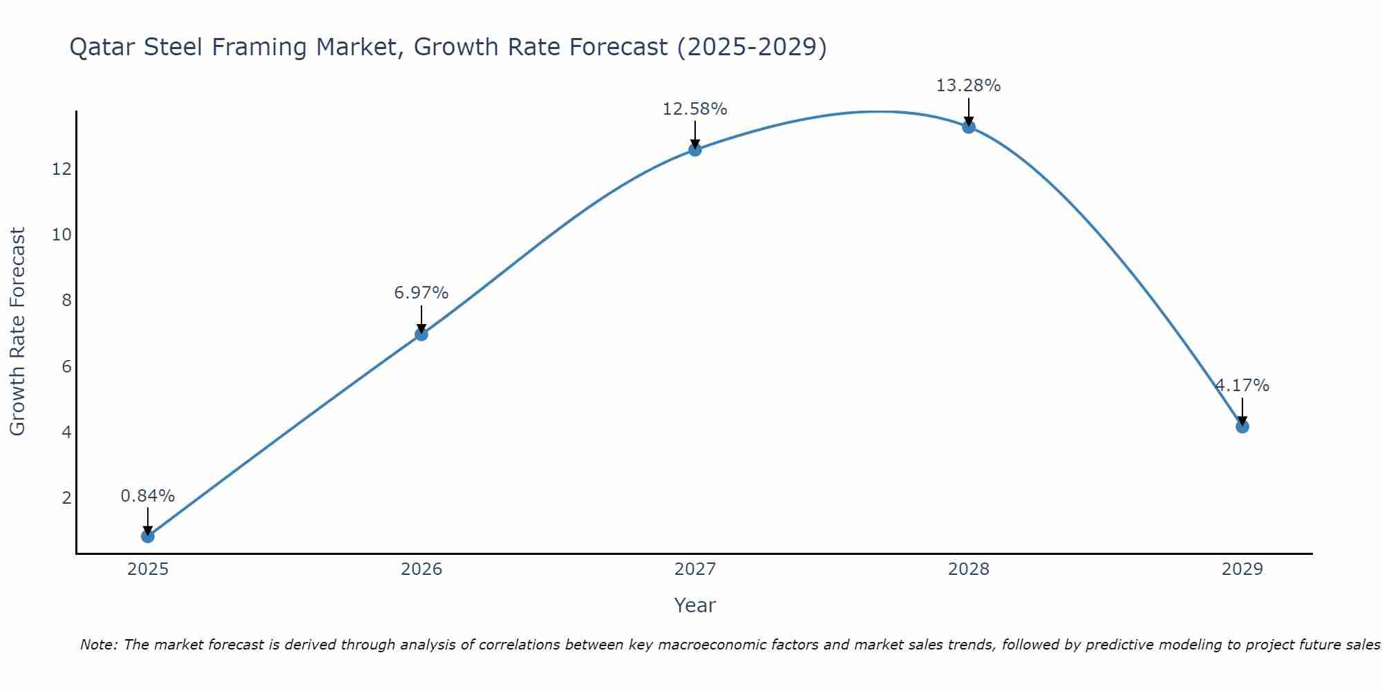 Qatar Steel Framing Market Growth Rate