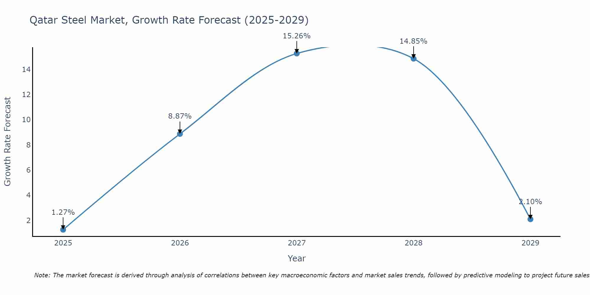 Qatar Steel Market Size Growth Rate