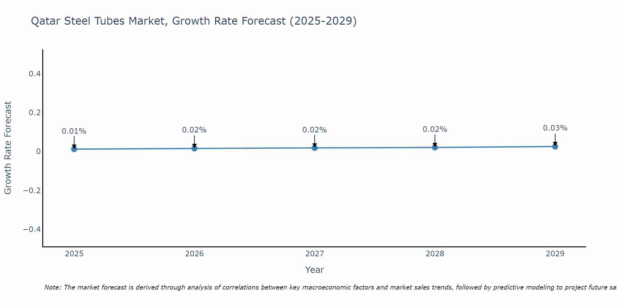 Qatar Steel Tubes Market Growth Rate