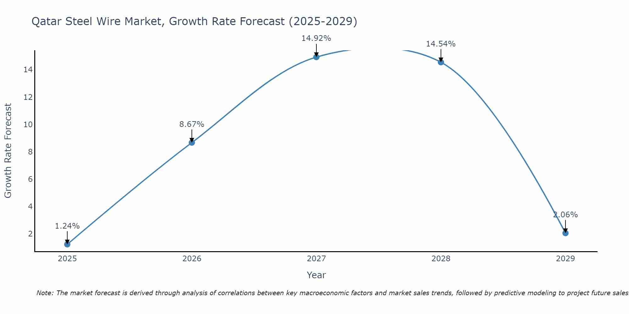Qatar Steel Wire Market Growth Rate