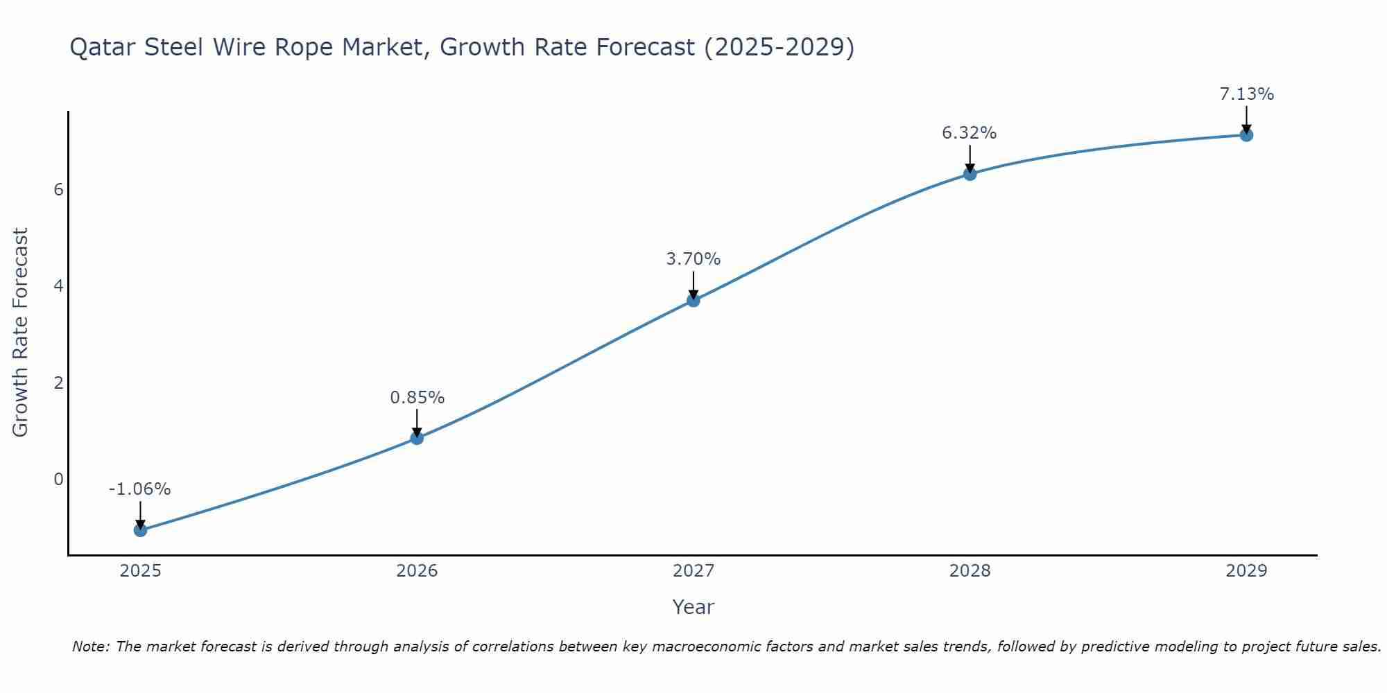 Qatar Steel Wire Rope Market Growth Rate