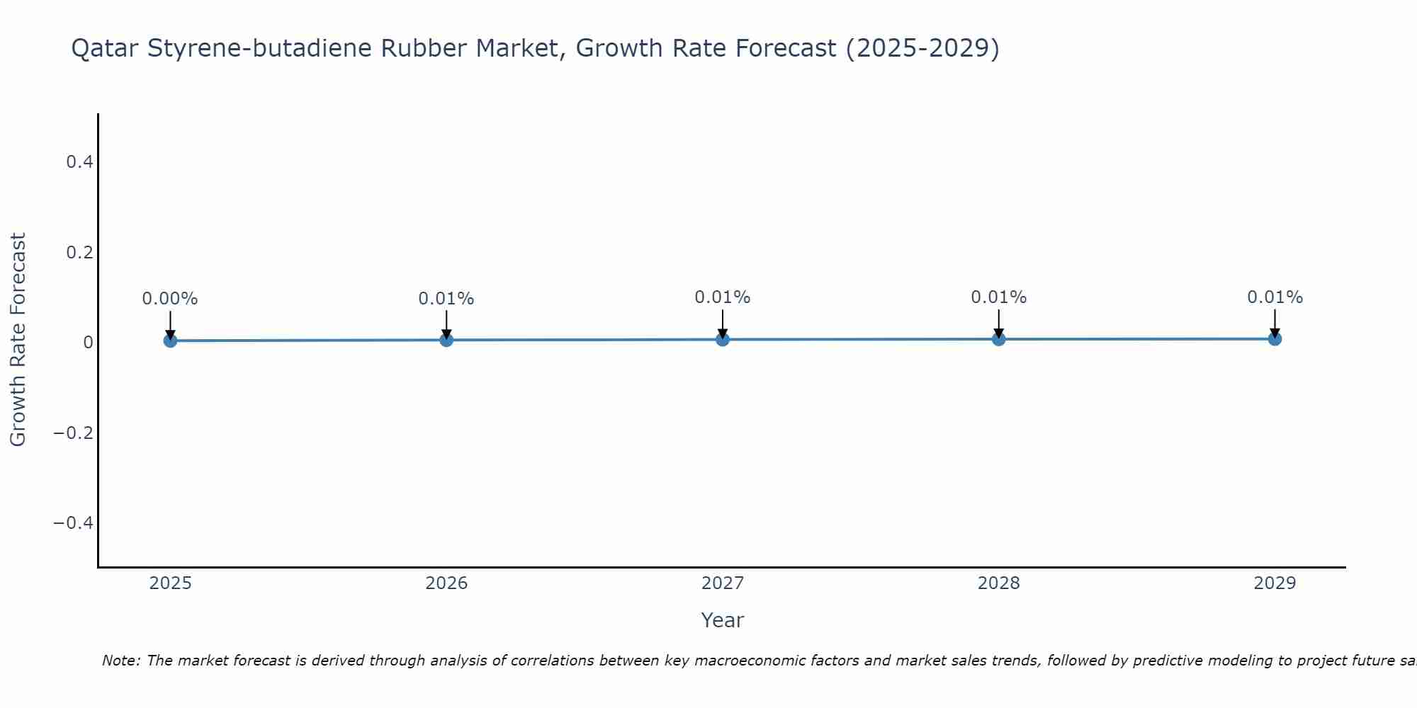 Qatar Styrene-butadiene Rubber Market Growth Rate