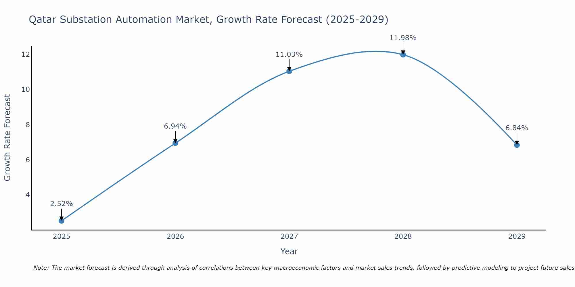 Qatar Substation Automation Market Growth Rate