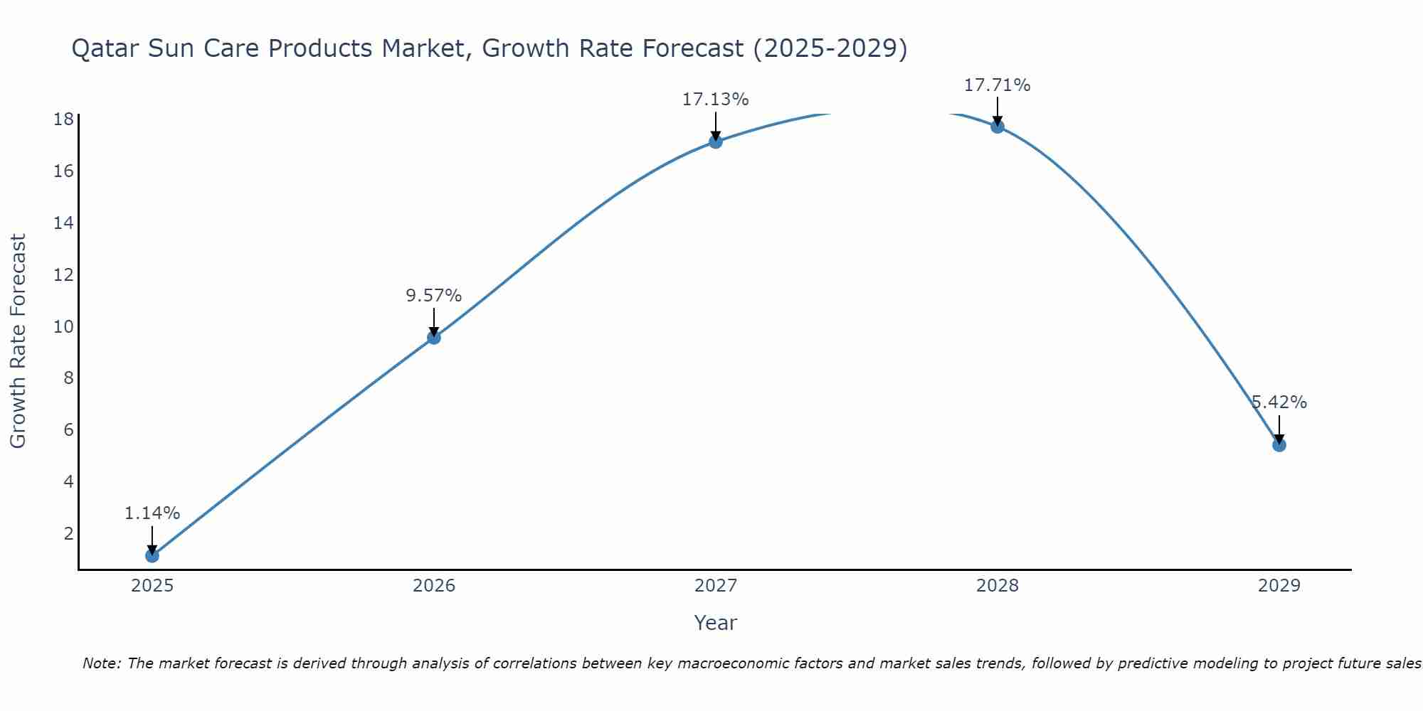 Qatar Sun Care Products Market Size Growth Rate