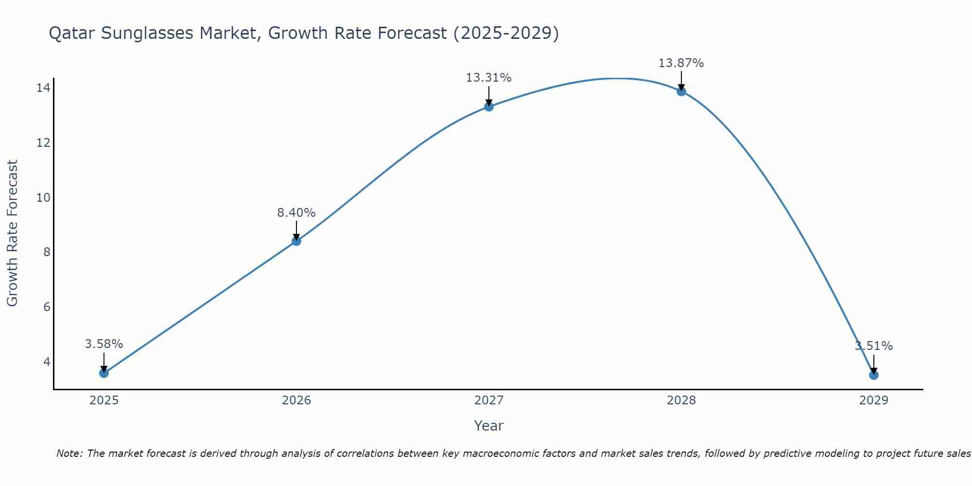 Qatar Sunglasses Market Size Growth Rate