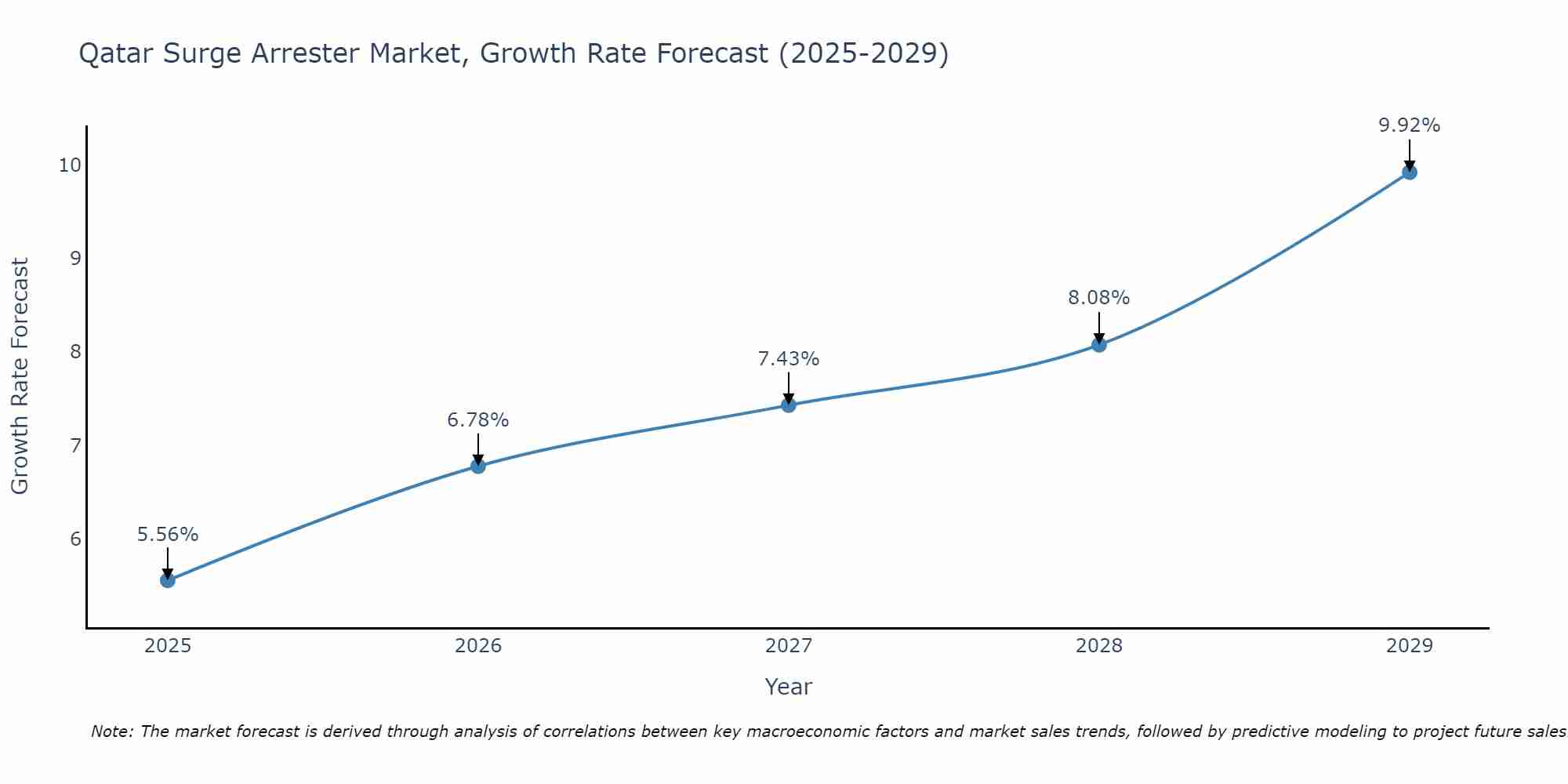 Qatar Surge Arrester Market Size Growth Rate