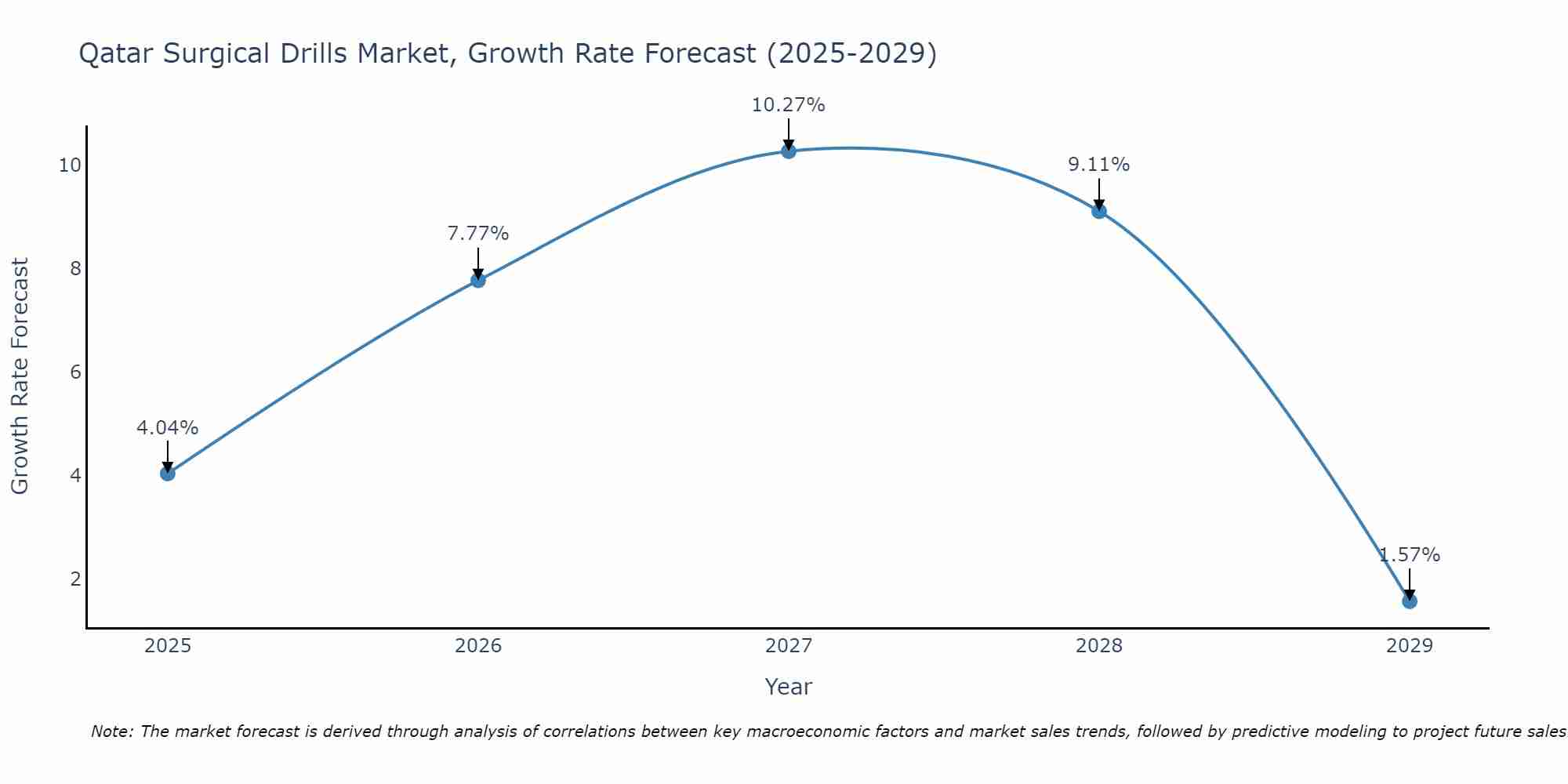 Qatar Surgical Drills Market Size Growth Rate