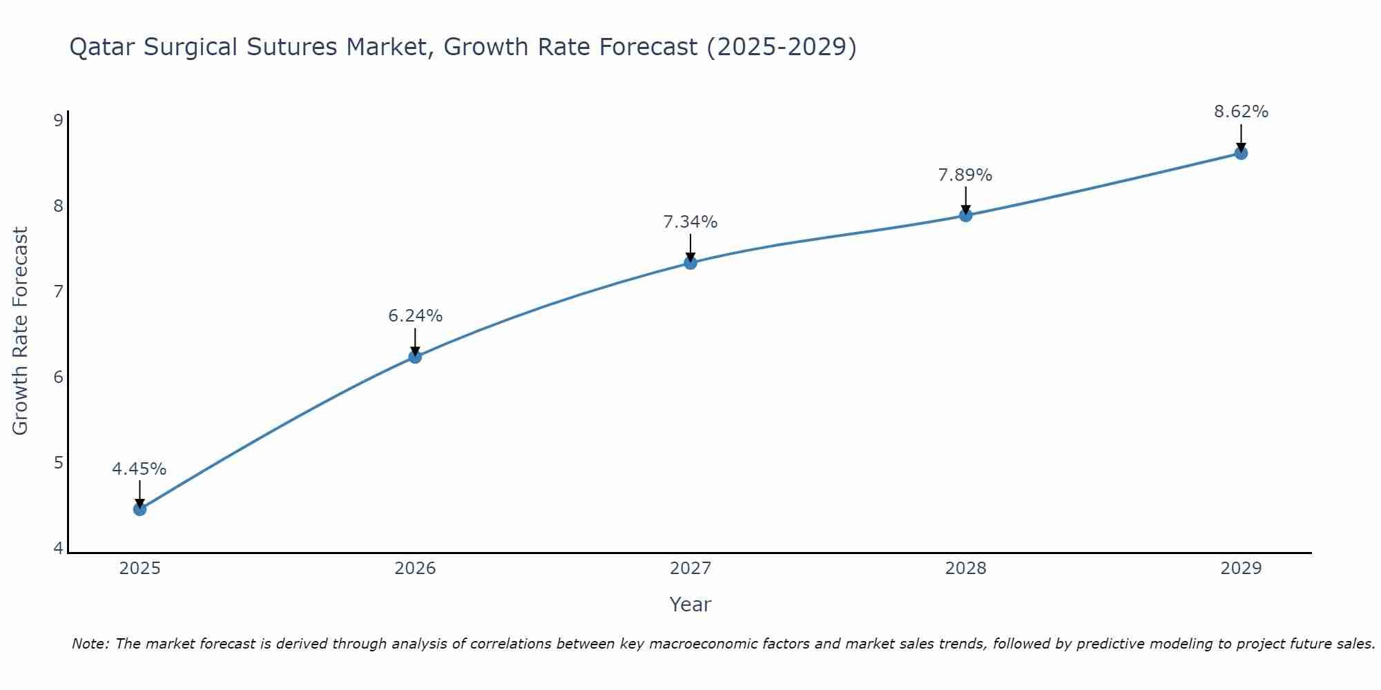 Qatar Surgical Sutures Market Size Growth Rate