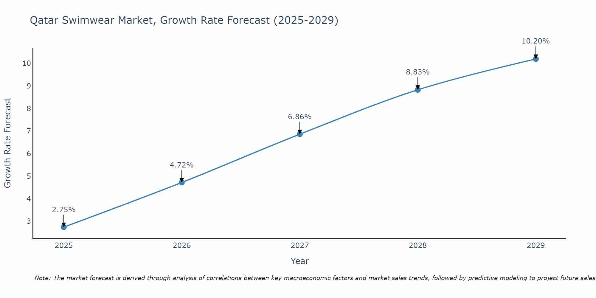 Qatar Swimwear Market Growth Rate